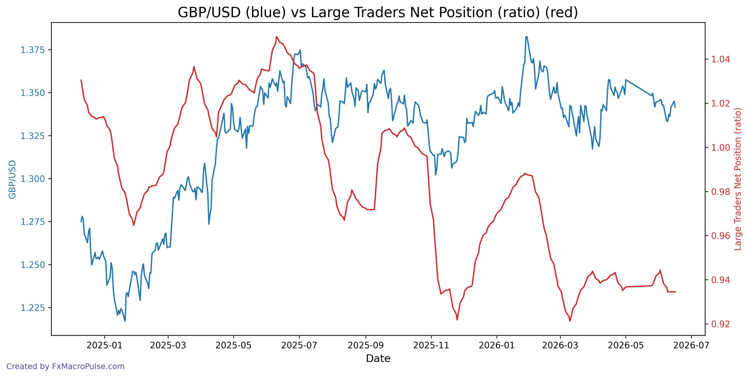 GBP/USD yield spread and price converge to a crawl 2026-06-17_23_04_28_GBP_USD_cot_noncomm_spread_ratio.jpg