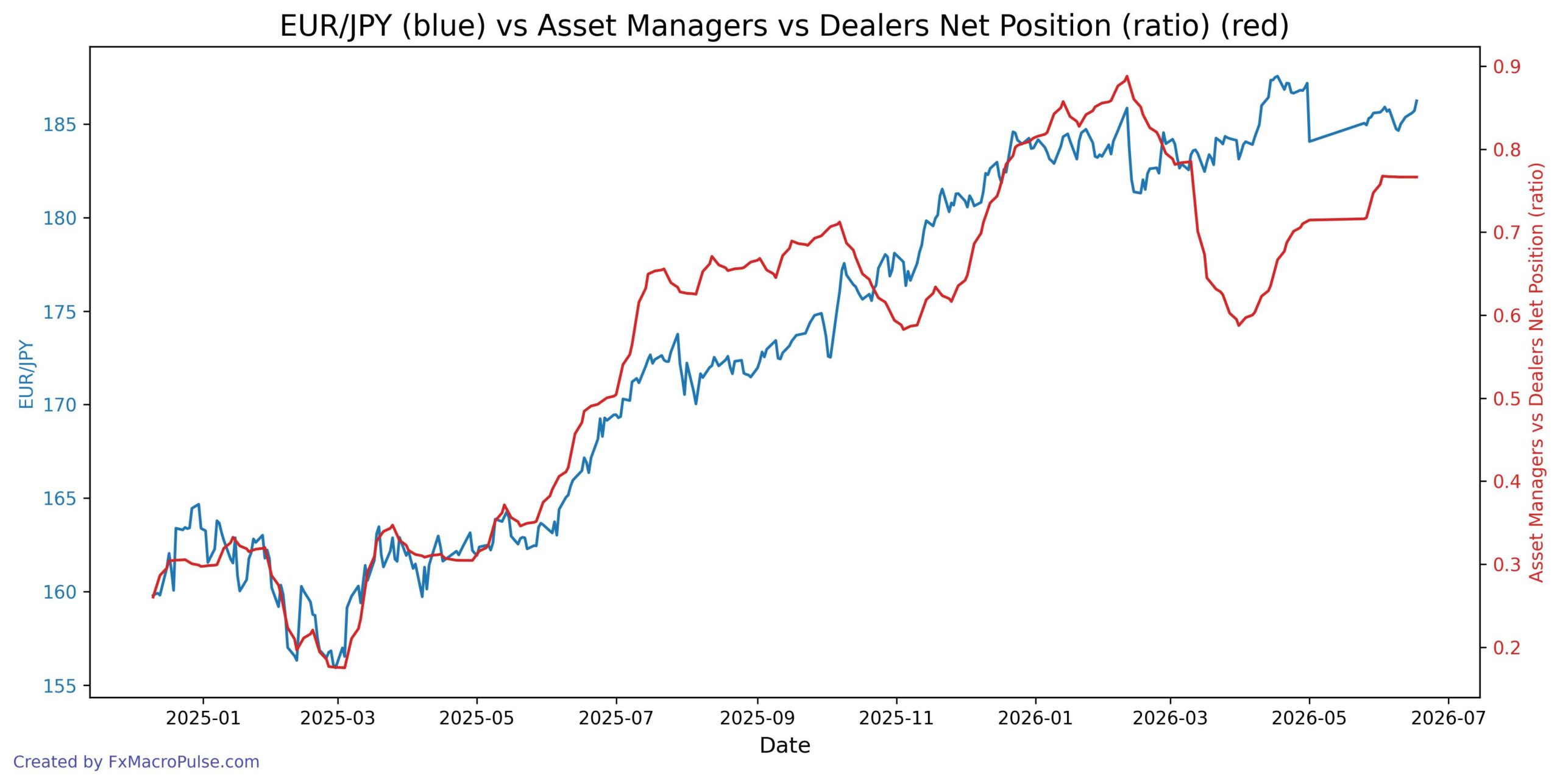 What’s Behind the Bullish Trend in EUR/JPY? A Closer Look at Trader Sentiment 2026-06-18_13_40_26_EUR_JPY_cot_asset_mgr_dealer_spread.jpg