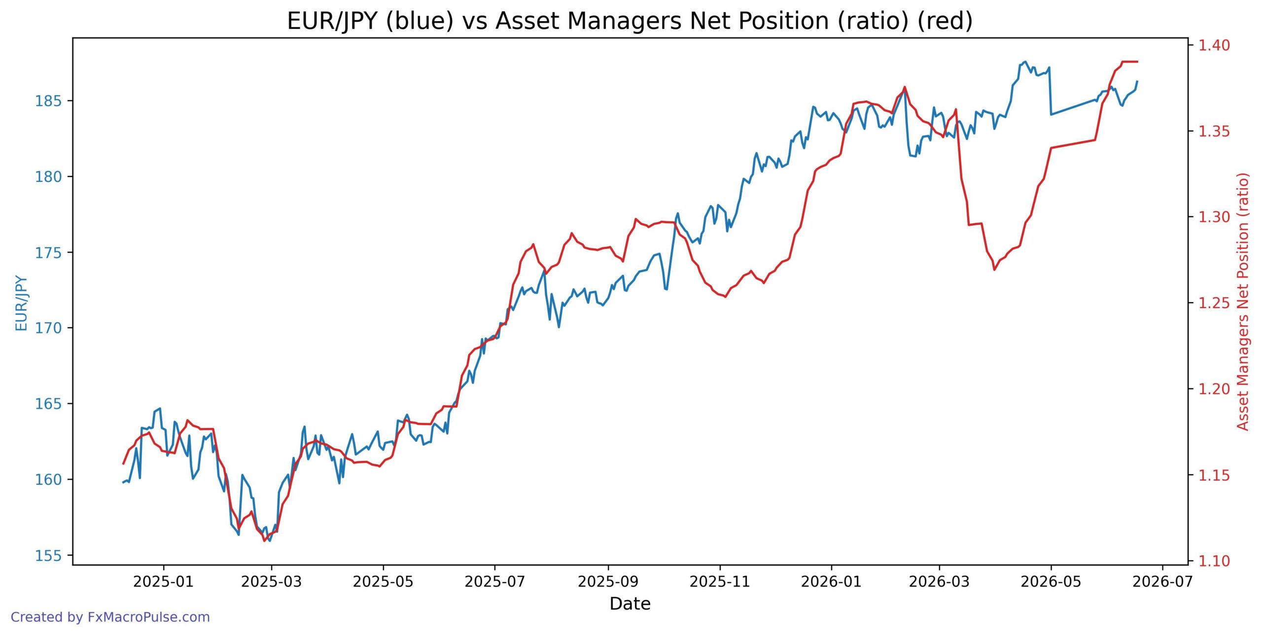 What’s Behind the Bullish Trend in EUR/JPY? A Closer Look at Trader Sentiment 2026-06-18_13_40_26_EUR_JPY_cot_asset_mgr_spread_ratio.jpg