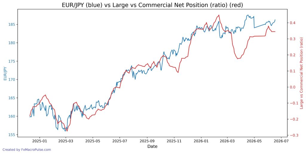 2026 06 18 13 40 26 eur jpy cot noncomm comm spread