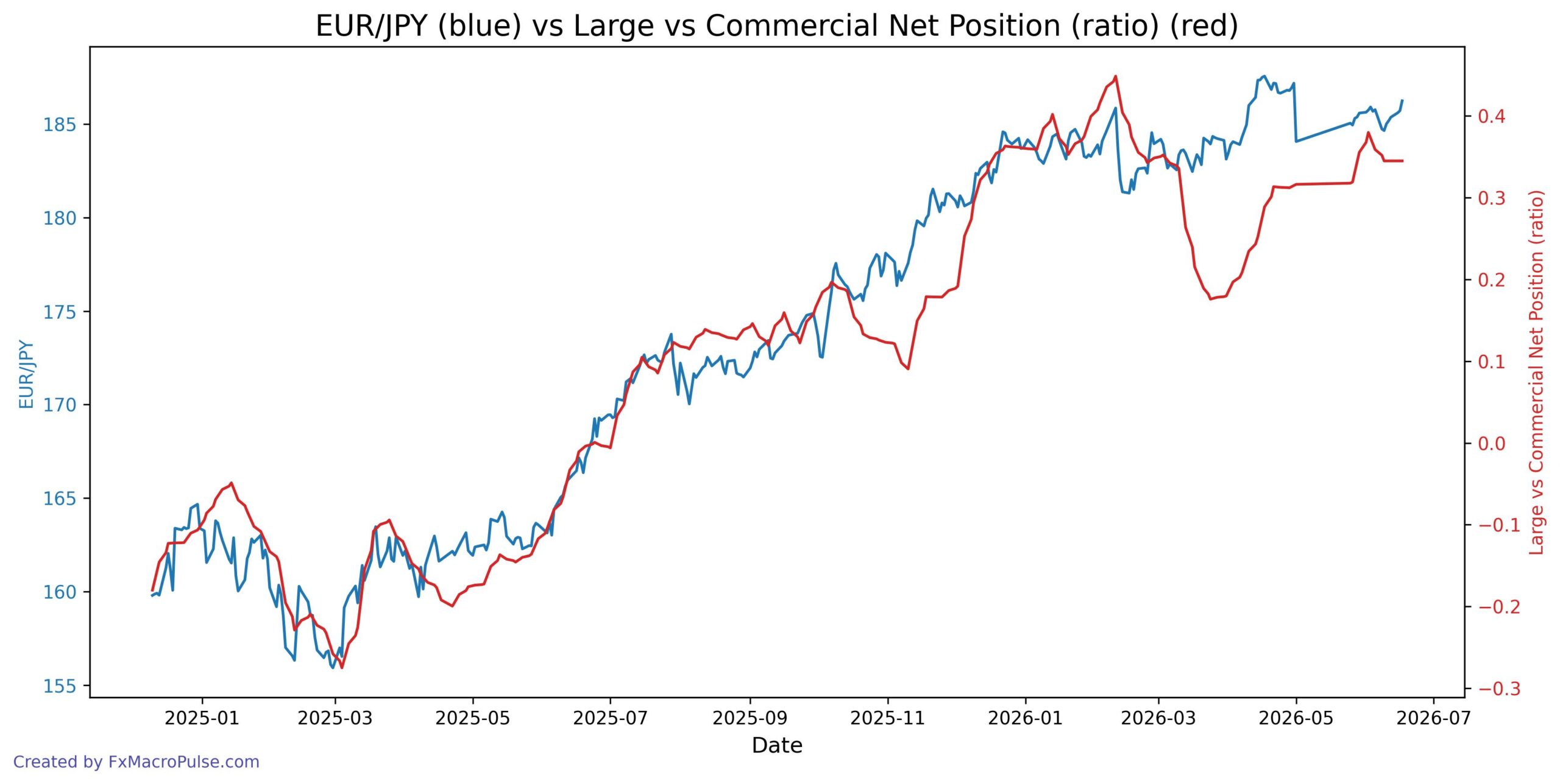 What’s Behind the Bullish Trend in EUR/JPY? A Closer Look at Trader Sentiment 2026-06-18_13_40_26_EUR_JPY_cot_noncomm_comm_spread.jpg