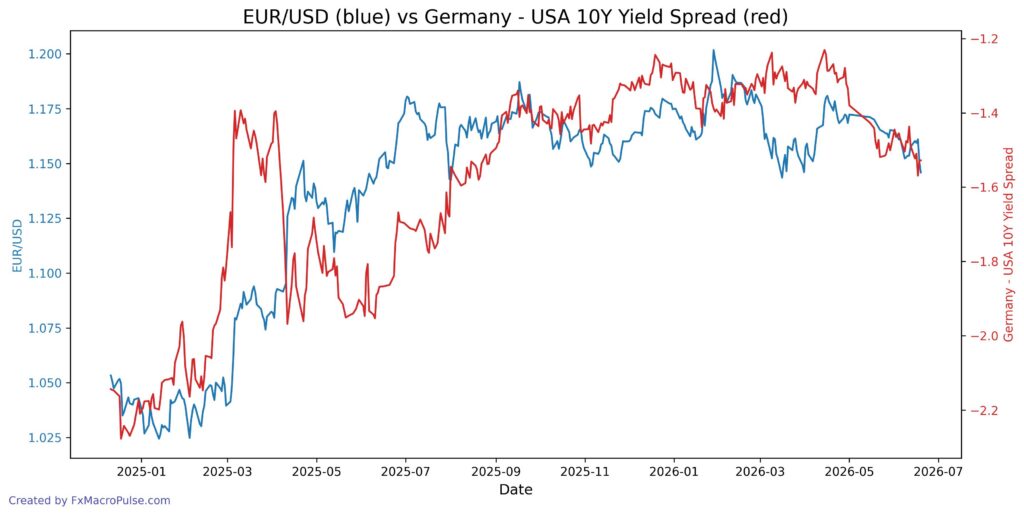 2026 06 22 05 03 14 eur usd 10y yield