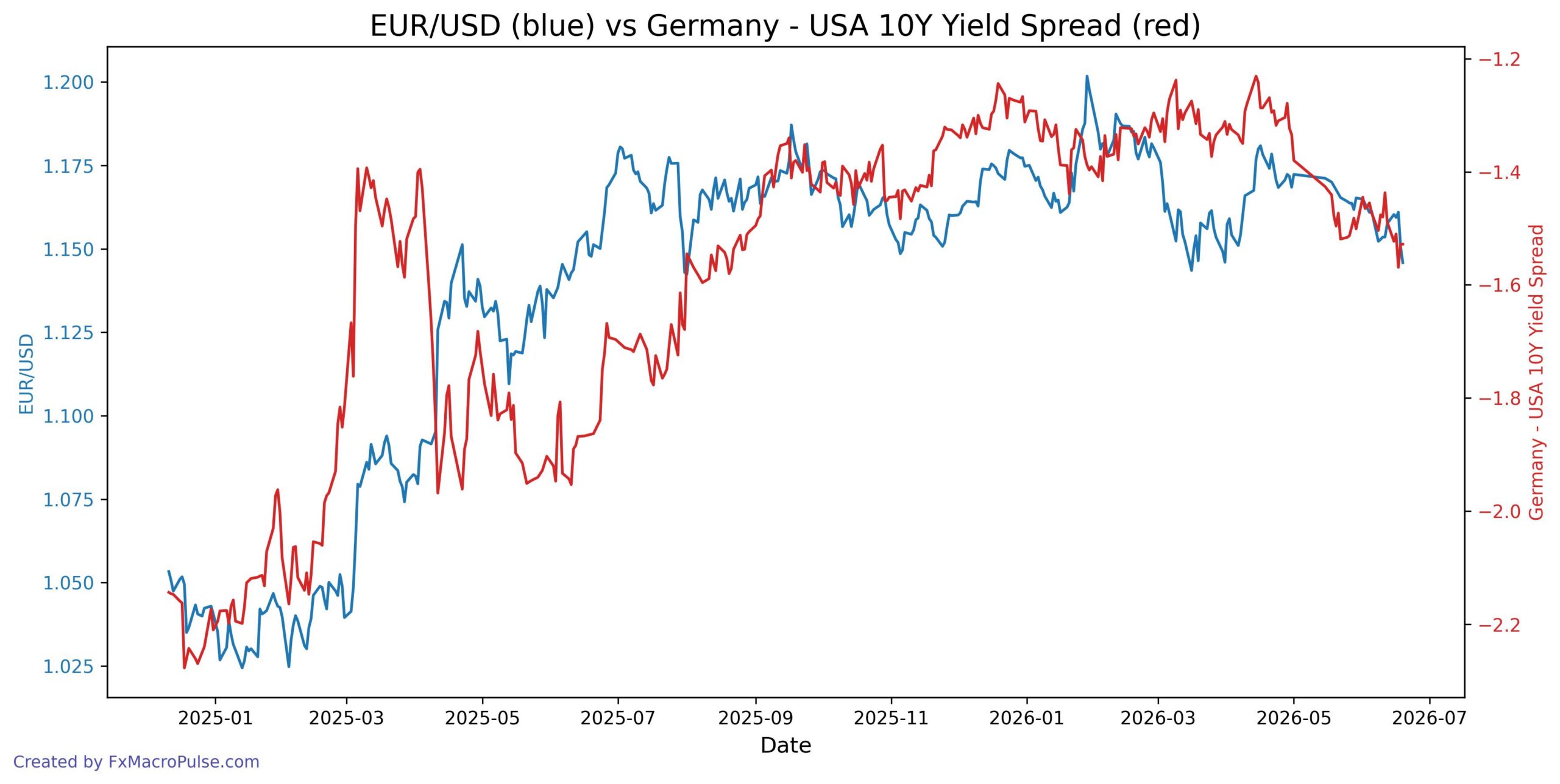 2026-06-22_05_03_14_EUR_USD_10y_yield.jpg