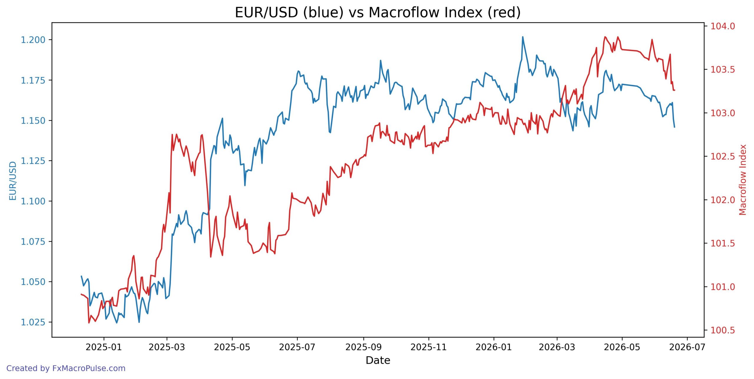 2026-06-22_05_03_14_EUR_USD_macroflow_index.jpg