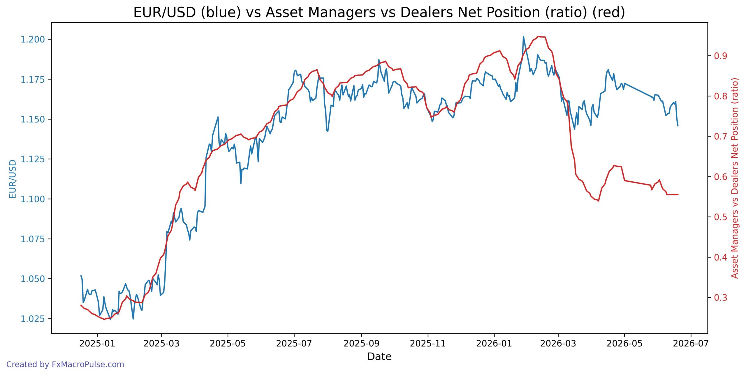 2026-06-22_05_03_34_EUR_USD_cot_asset_mgr_dealer_spread.jpg