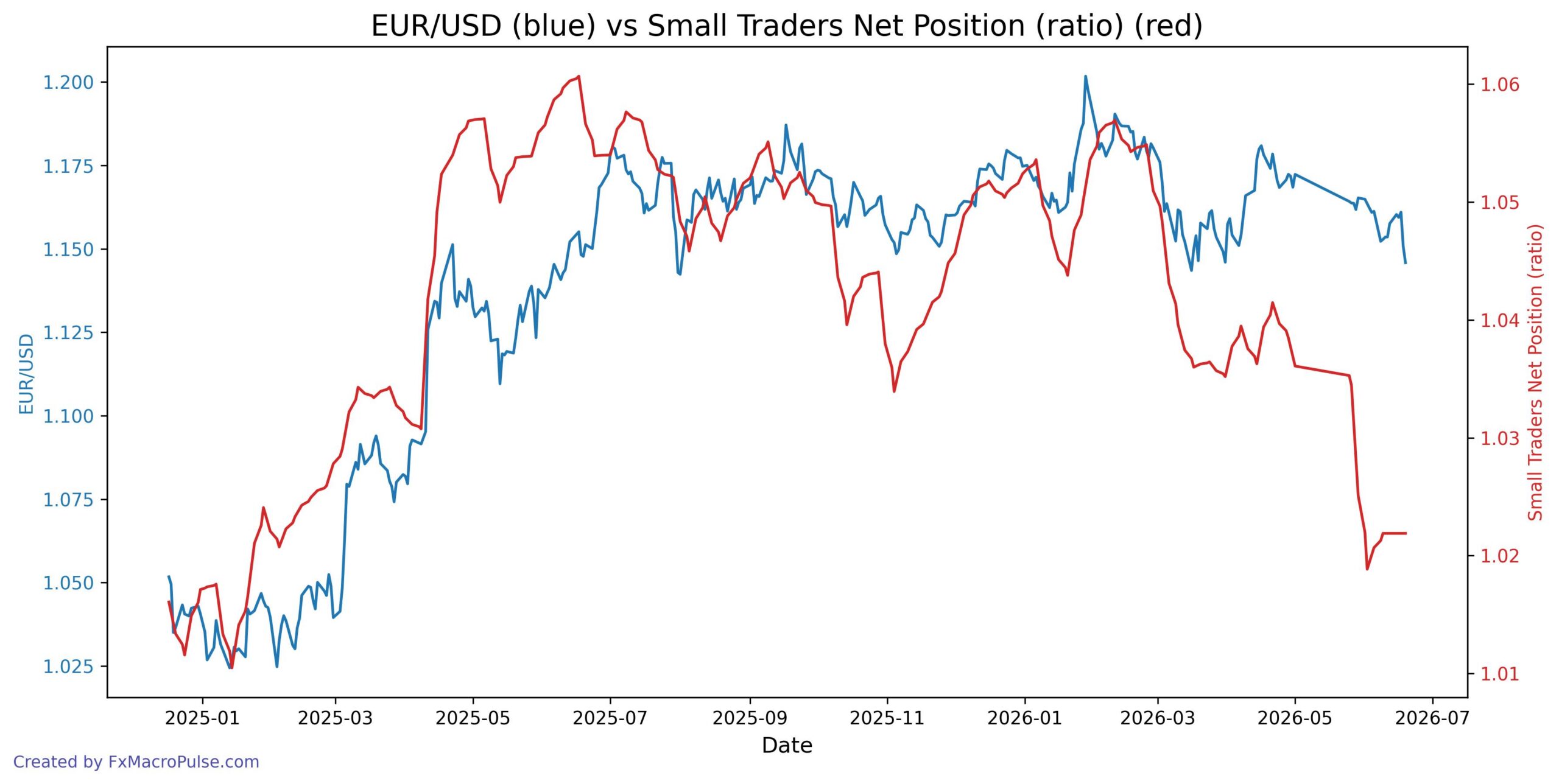 2026-06-22_05_03_34_EUR_USD_cot_nonrept_spread_ratio.jpg