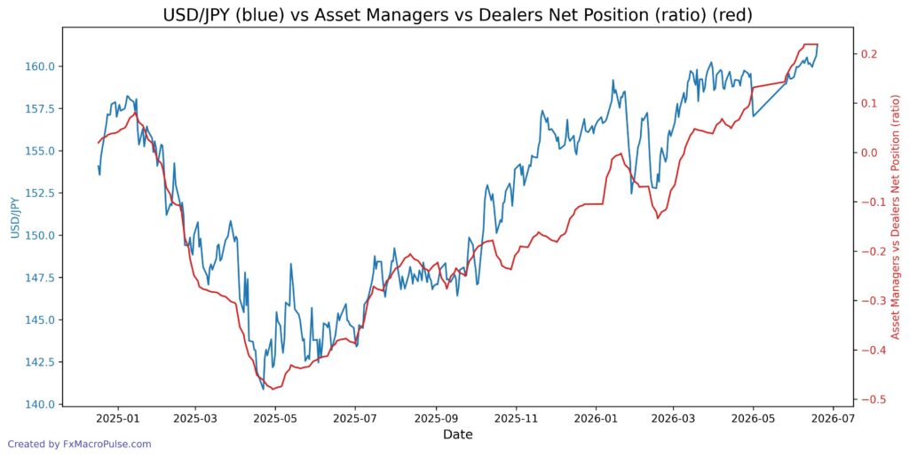 COT Report vs Traders of Financial Futures: Key Differences Explained 2026 06 22 05 07 04 usd jpy cot asset mgr dealer spread