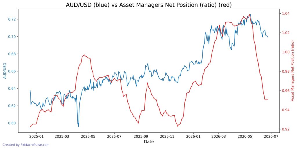 COT Report vs Traders of Financial Futures: Key Differences Explained 2026 06 23 21 20 58 aud usd cot asset mgr spread ratio