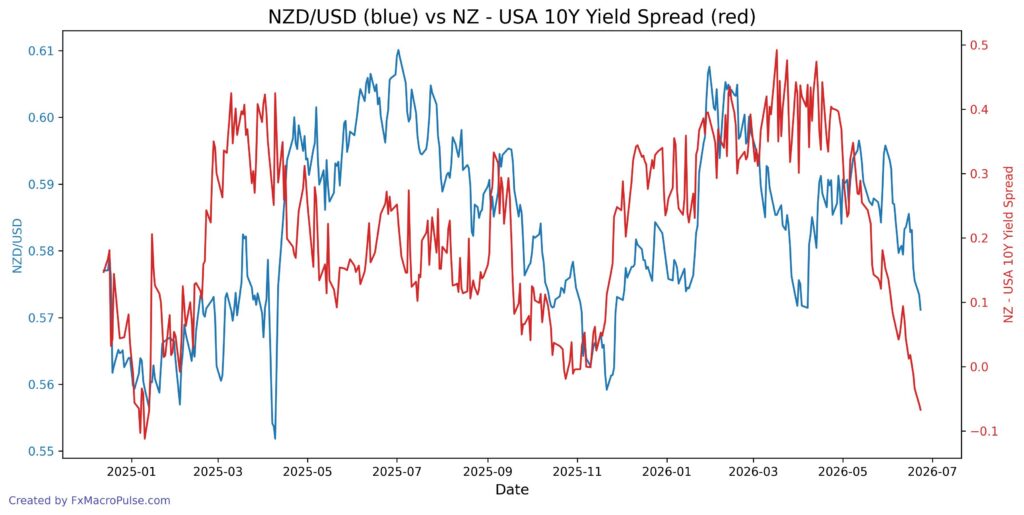 Bond Yield Differentials Forex: The Complete Guide to Yield Spreads Trading 2026 06 24 10 53 50 nzd usd 10y yield