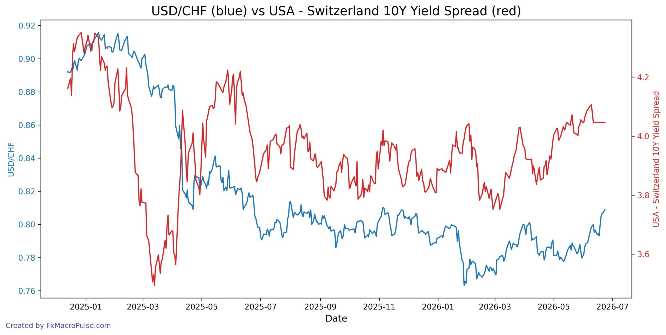 2026-06-24_12_26_36_USD_CHF_10y_yield.jpg