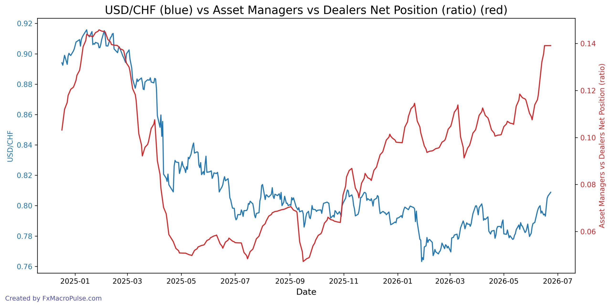 2026-06-24_12_26_54_USD_CHF_cot_asset_mgr_dealer_spread.jpg
