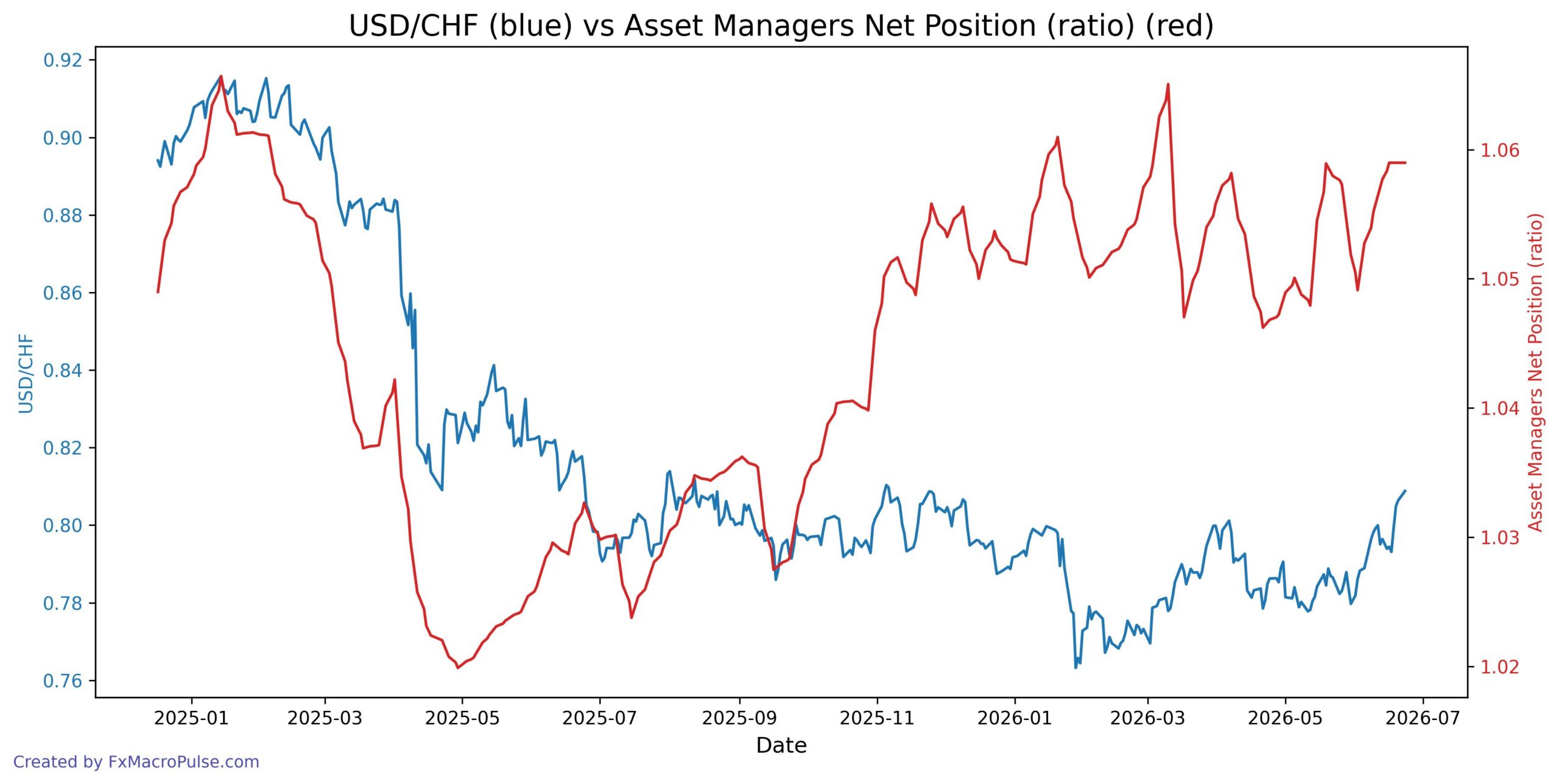 2026-06-24_12_26_54_USD_CHF_cot_asset_mgr_spread_ratio.jpg