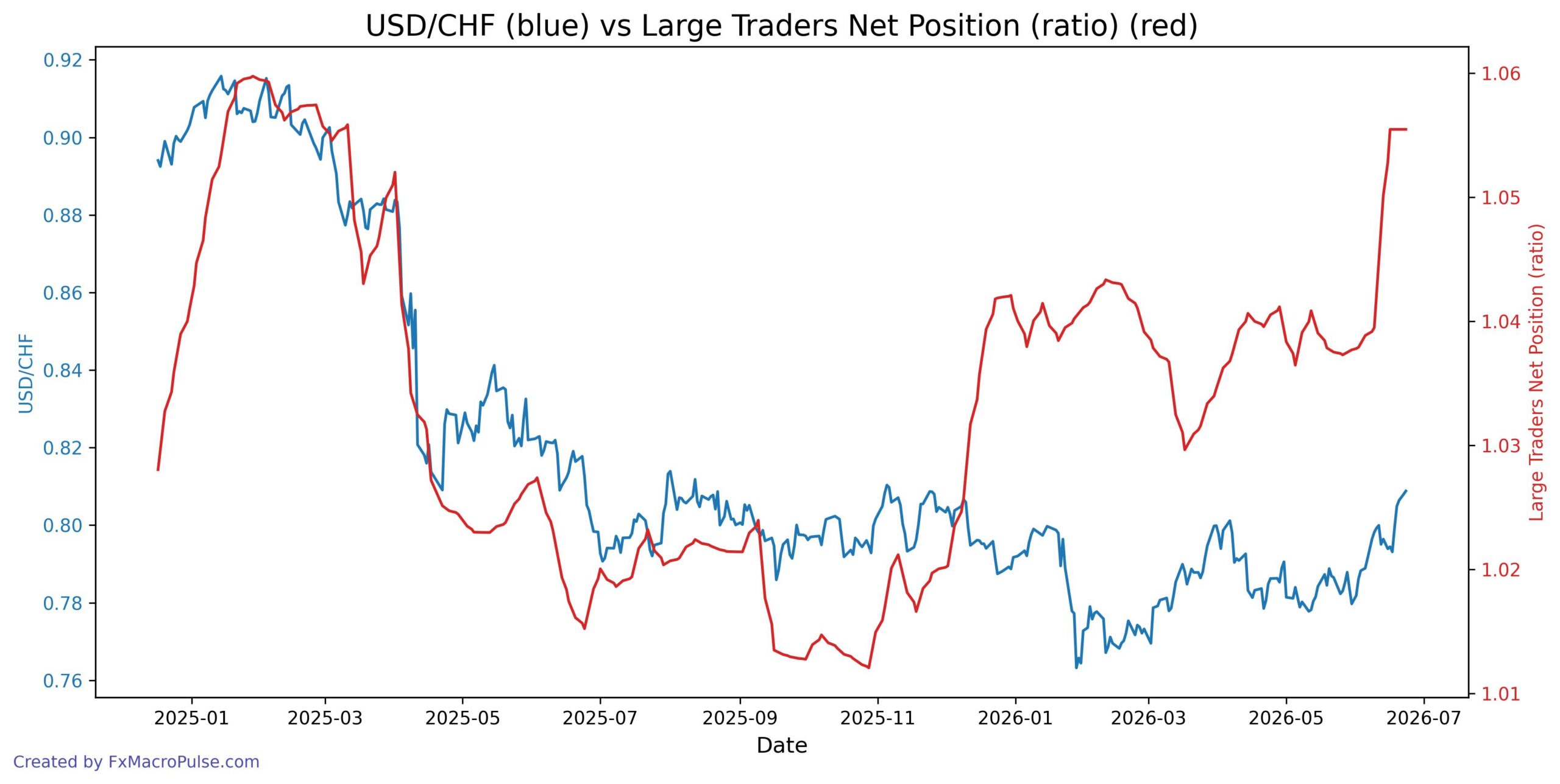 2026-06-24_12_26_54_USD_CHF_cot_noncomm_spread_ratio.jpg