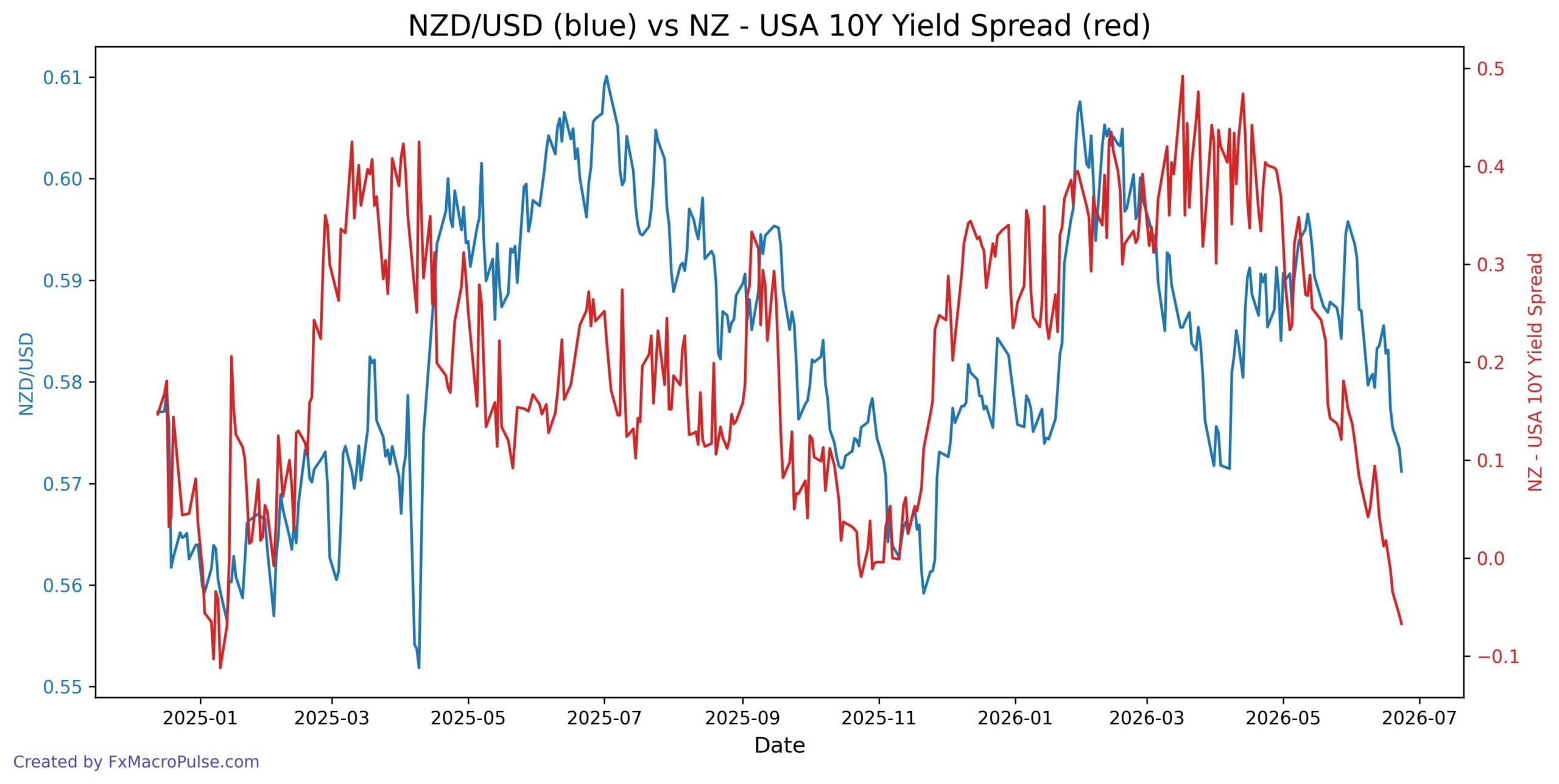 2026-06-24_12_28_03_NZD_USD_10y_yield.jpg