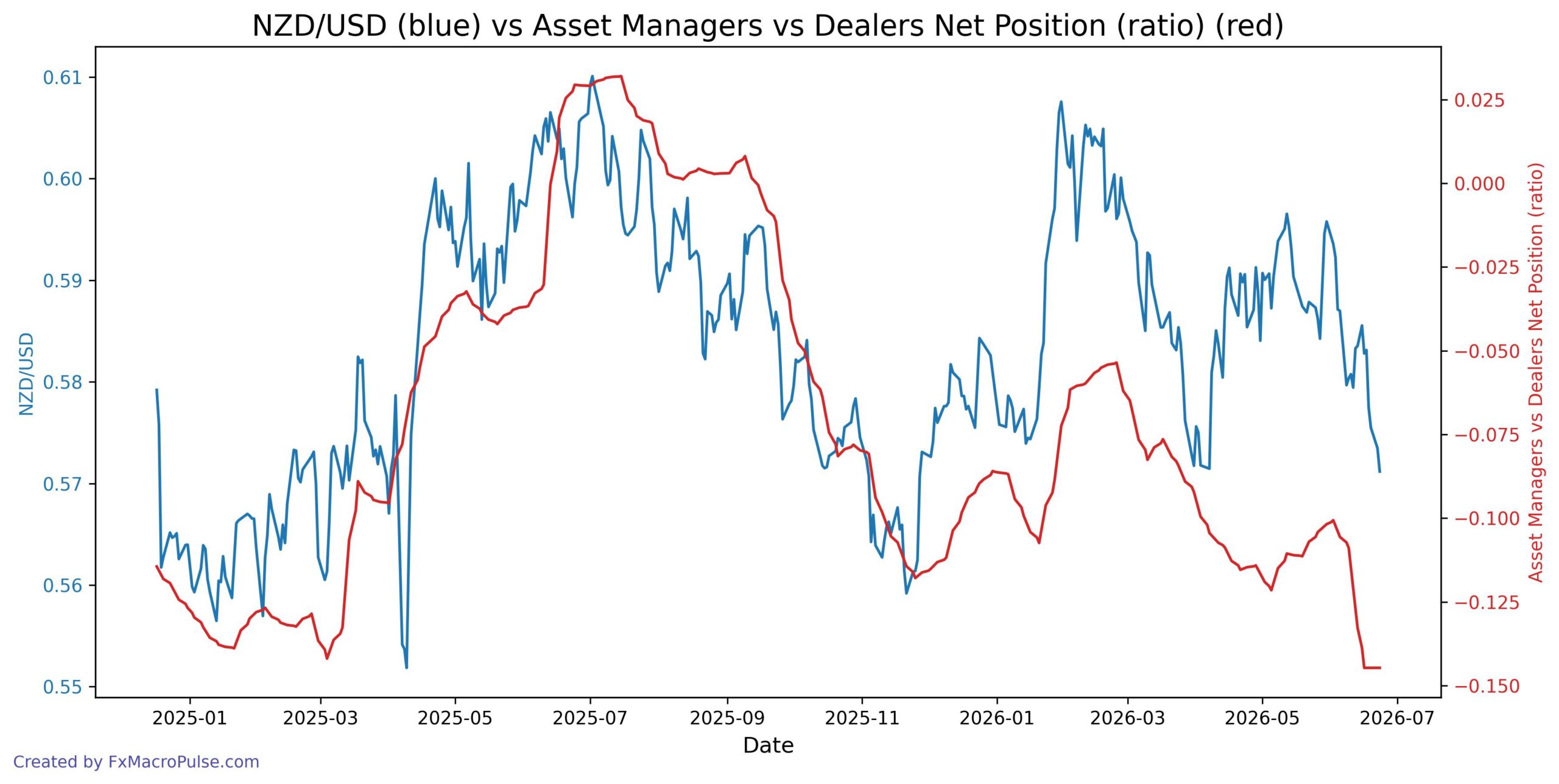 2026-06-24_12_28_17_NZD_USD_cot_asset_mgr_dealer_spread.jpg