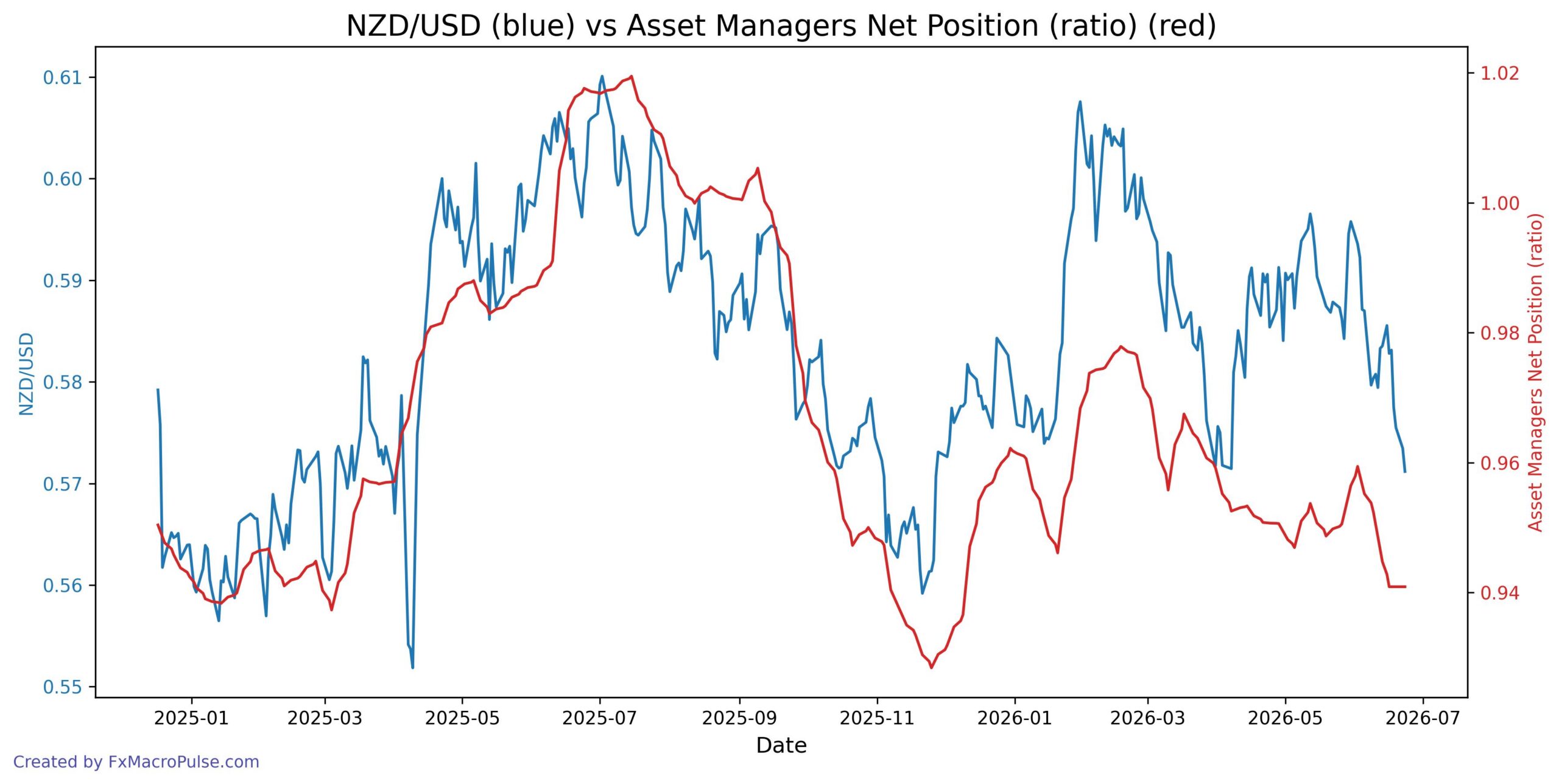 2026-06-24_12_28_17_NZD_USD_cot_asset_mgr_spread_ratio.jpg