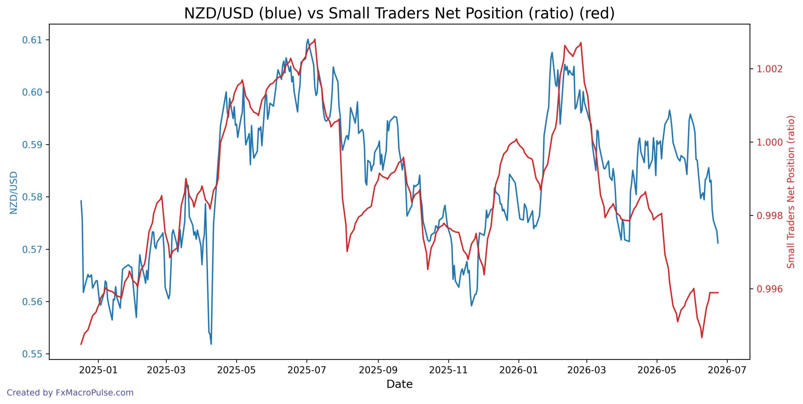2026-06-24_12_28_17_NZD_USD_cot_nonrept_spread_ratio.jpg