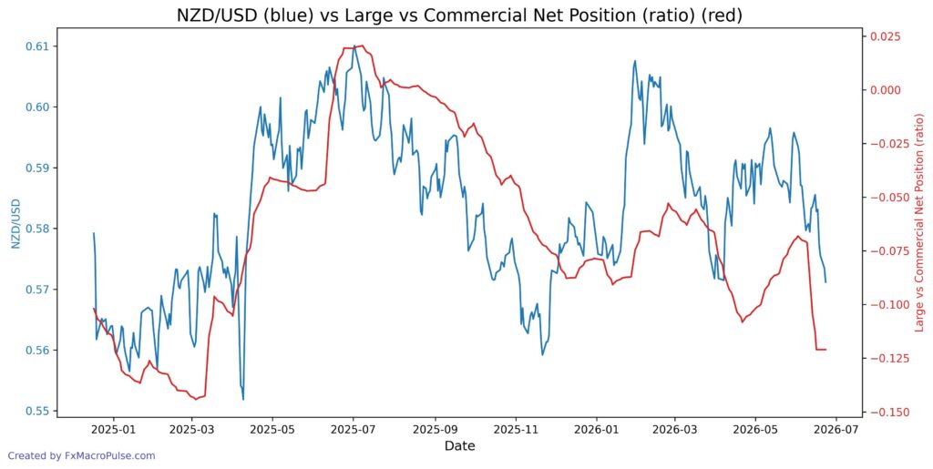 COT Report vs Traders of Financial Futures: Key Differences Explained 2026 06 24 20 06 19 nzd usd cot noncomm comm spread