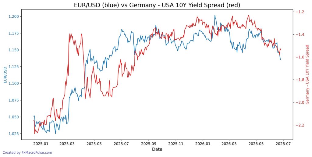 2026 06 25 21 54 54 eur usd 10y yield