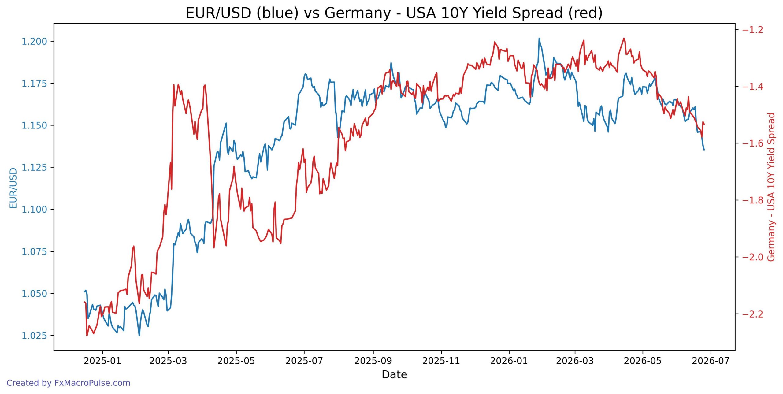 Why EUR/USD Fell Even as a Key Yield Gap Narrowed in Favor of the Euro 2026-06-25_21_54_54_EUR_USD_10y_yield.jpg