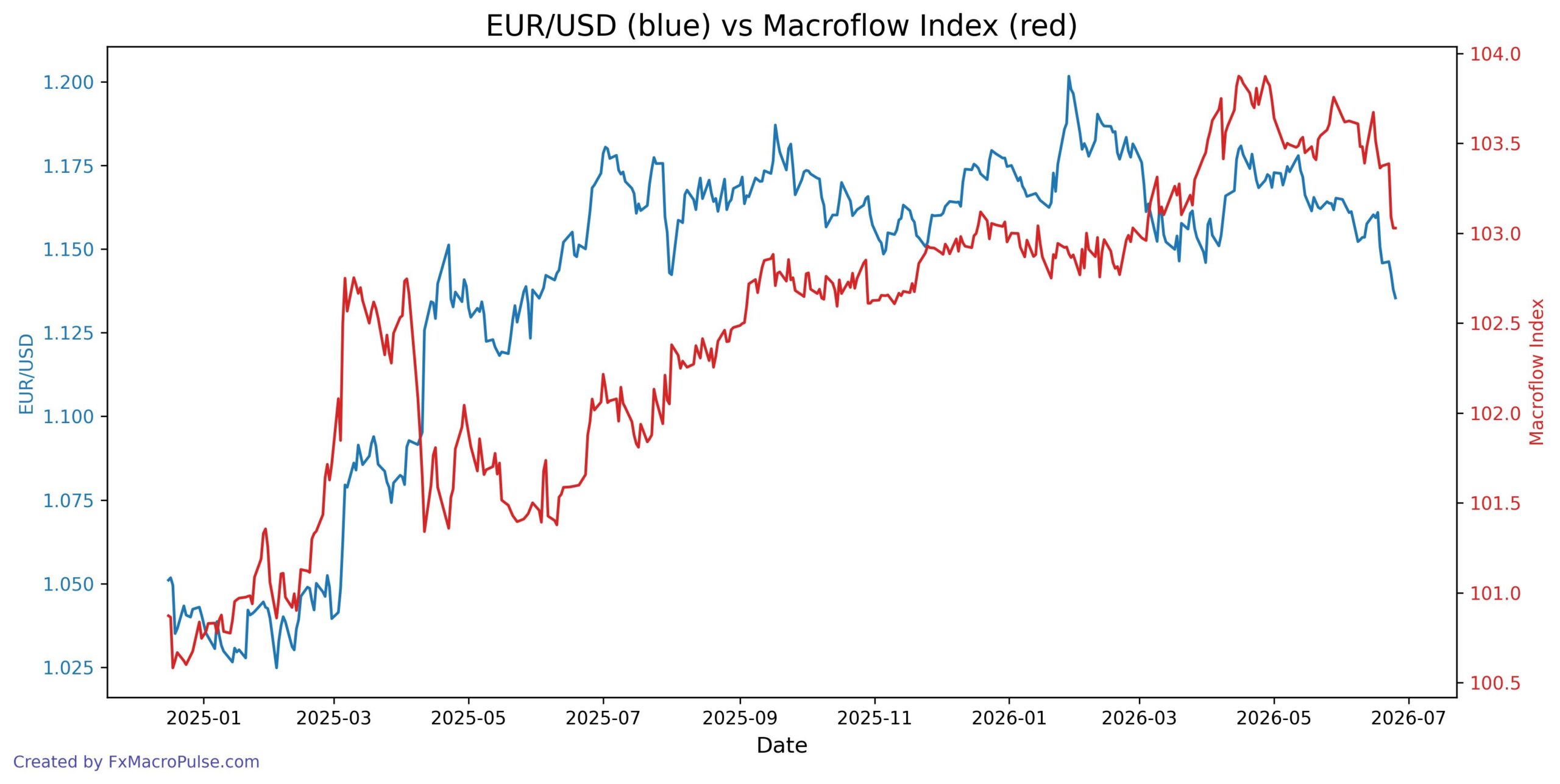 Why EUR/USD Fell Even as a Key Yield Gap Narrowed in Favor of the Euro 2026-06-25_21_54_54_EUR_USD_macroflow_index.jpg