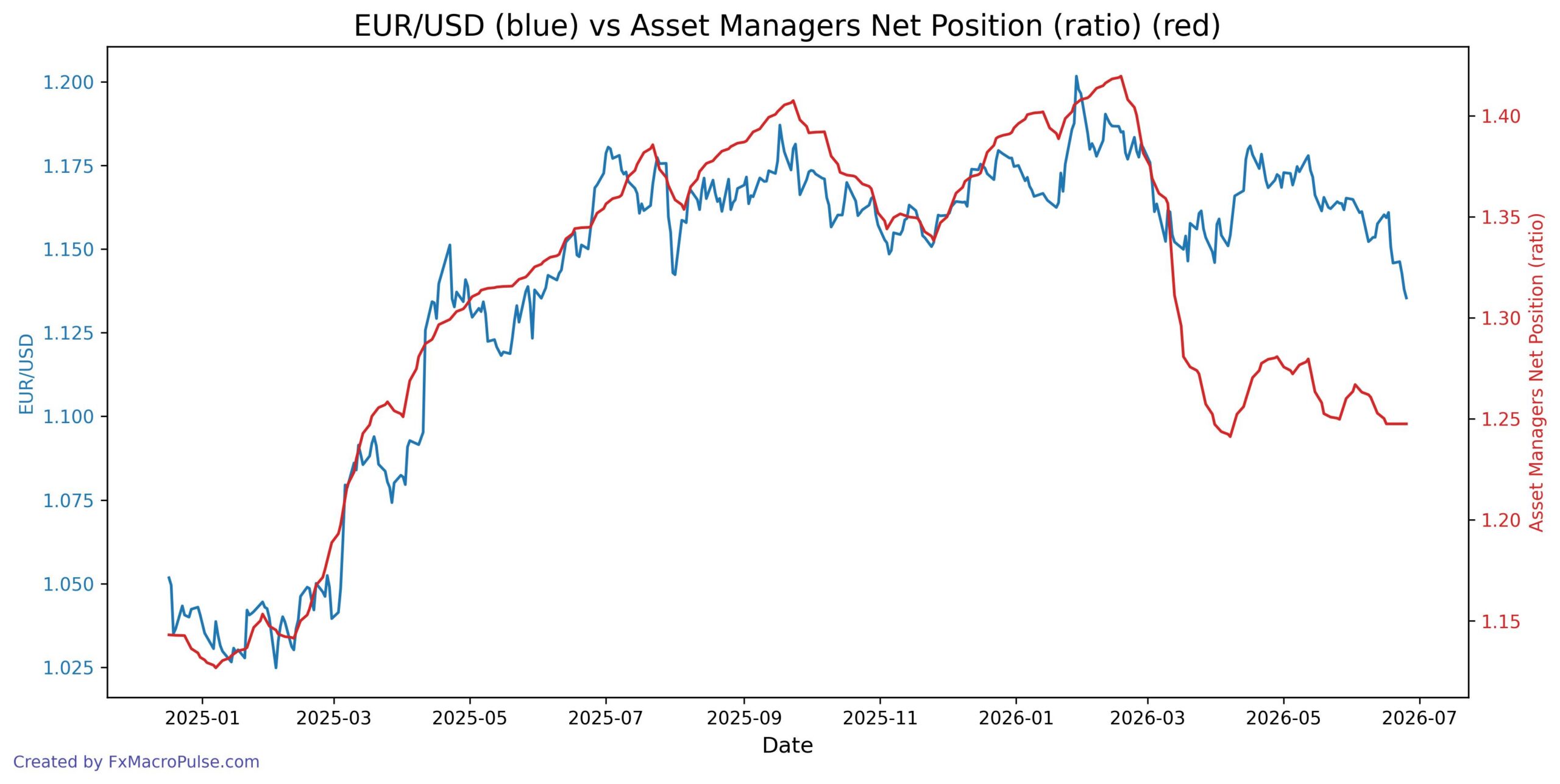 Why EUR/USD Fell Even as a Key Yield Gap Narrowed in Favor of the Euro 2026-06-25_21_55_10_EUR_USD_cot_asset_mgr_spread_ratio.jpg