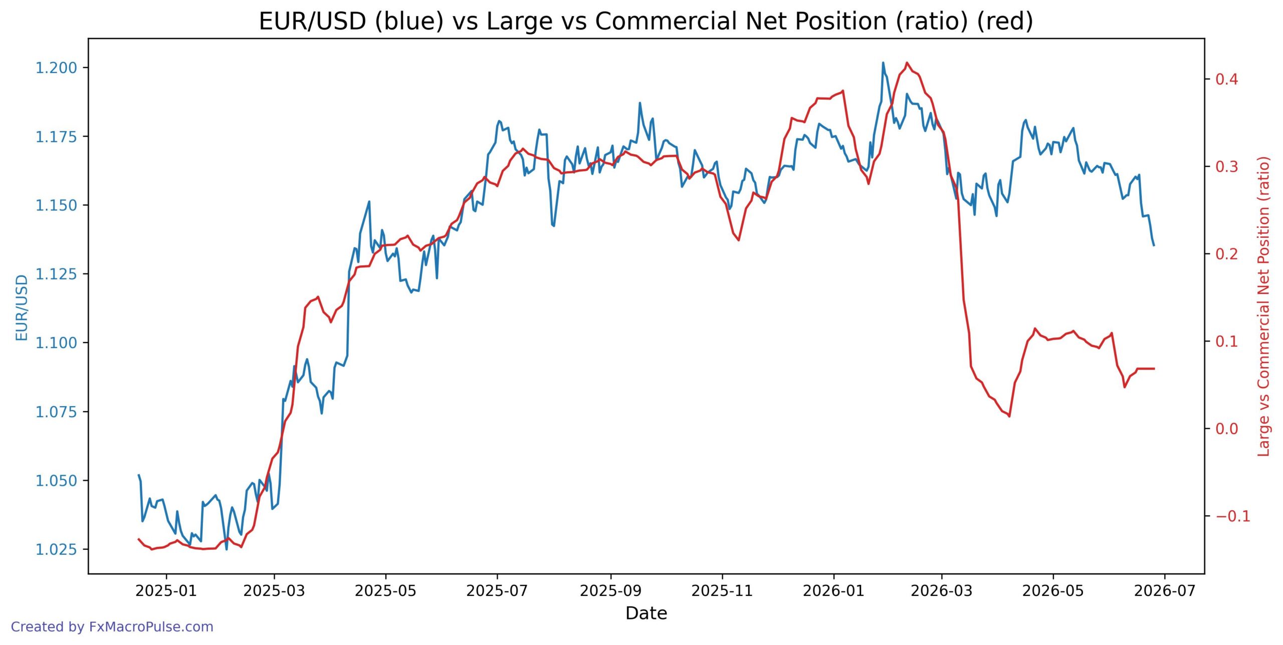 Why EUR/USD Fell Even as a Key Yield Gap Narrowed in Favor of the Euro 2026-06-25_21_55_10_EUR_USD_cot_noncomm_comm_spread.jpg