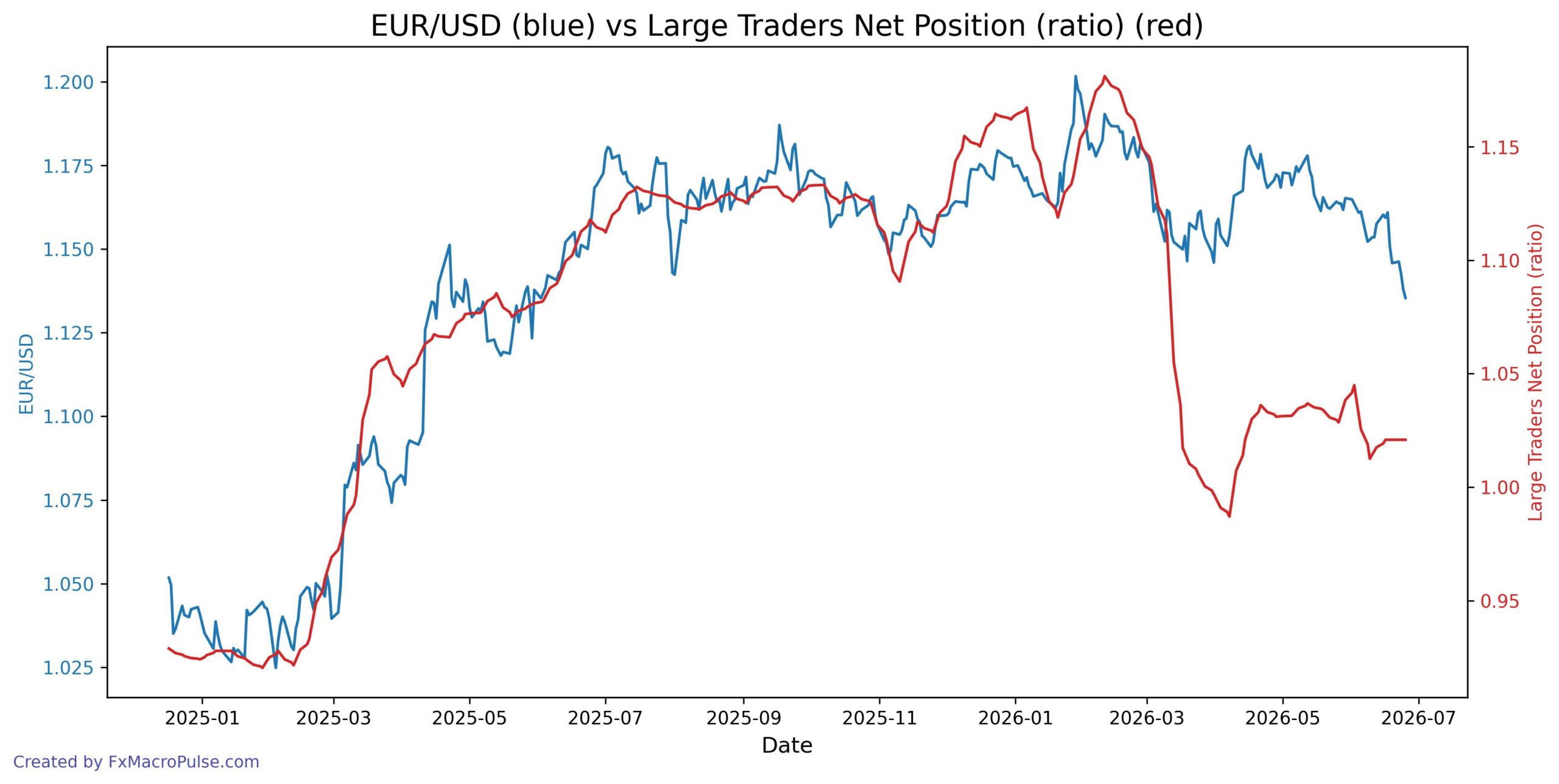 Why EUR/USD Fell Even as a Key Yield Gap Narrowed in Favor of the Euro 2026-06-25_21_55_10_EUR_USD_cot_noncomm_spread_ratio.jpg