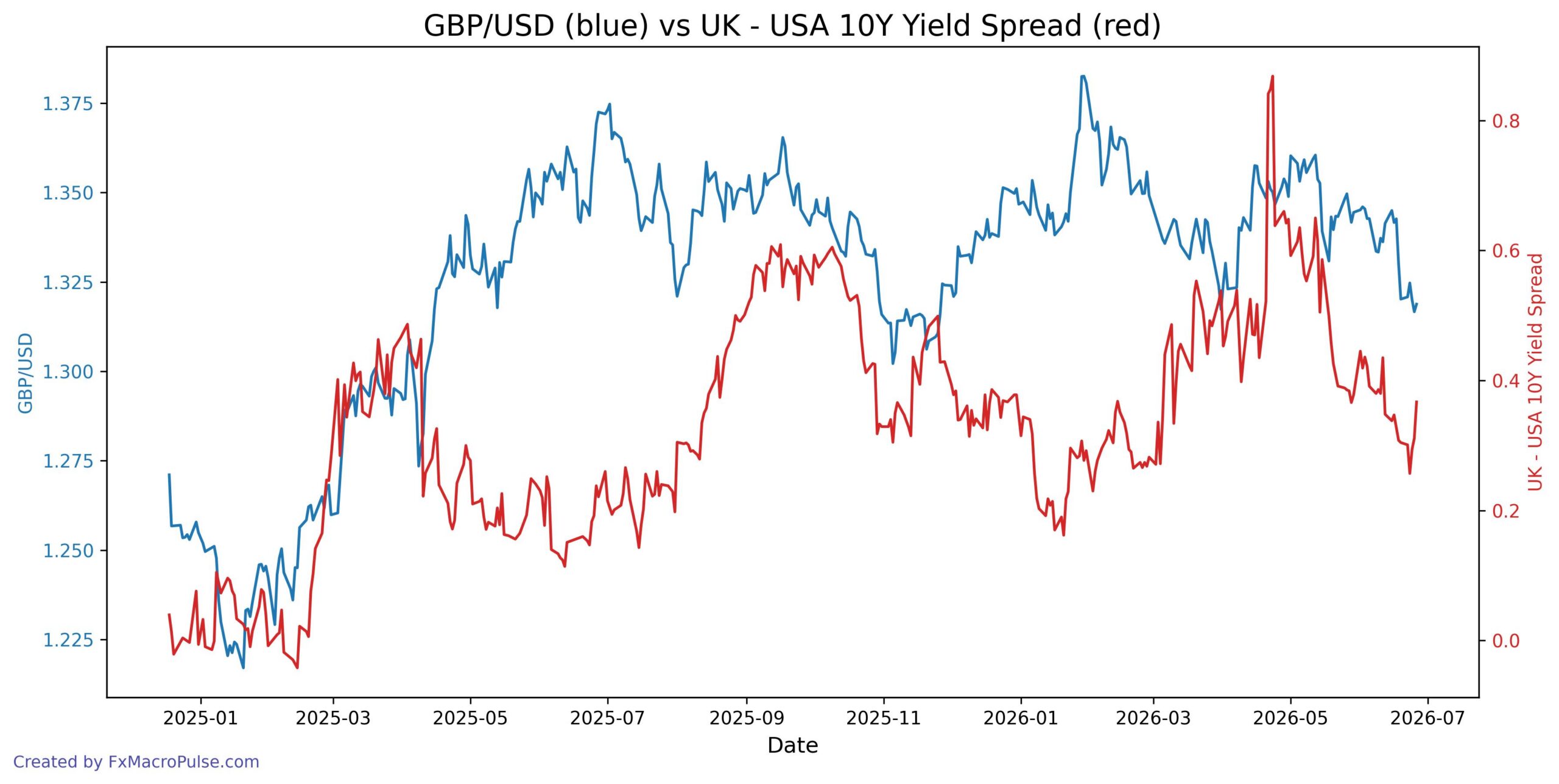 What’s Driving GBP/USD Below 1.32 When Yield Spreads Tell a Different Story? 2026-06-29_11_40_45_GBP_USD_10y_yield.jpg