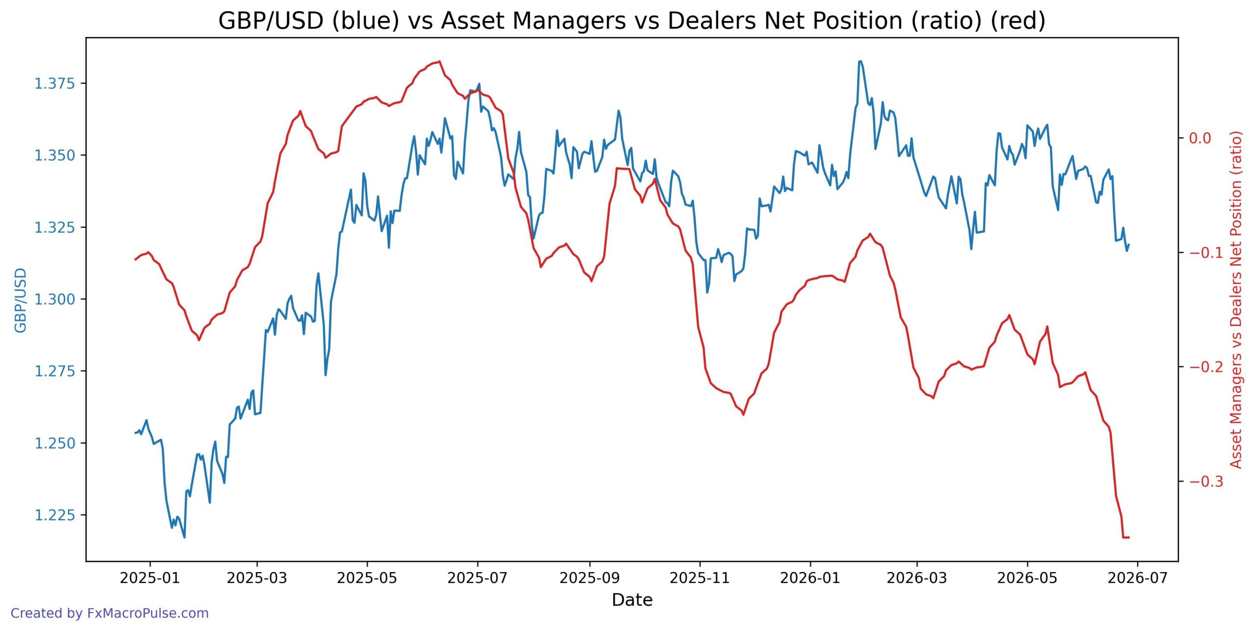 What’s Driving GBP/USD Below 1.32 When Yield Spreads Tell a Different Story? 2026-06-29_11_41_01_GBP_USD_cot_asset_mgr_dealer_spread.jpg