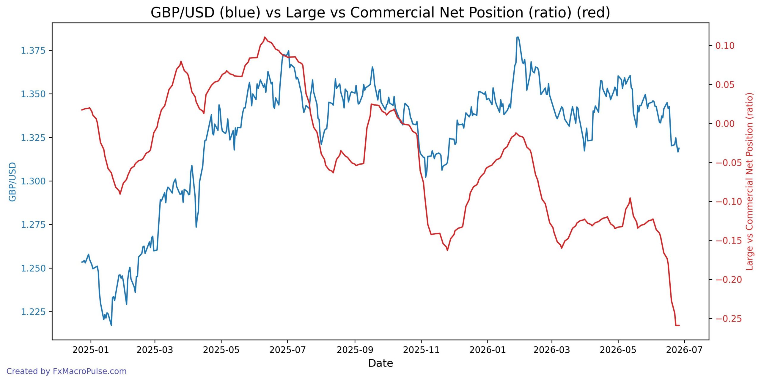 What’s Driving GBP/USD Below 1.32 When Yield Spreads Tell a Different Story? 2026-06-29_11_41_01_GBP_USD_cot_noncomm_comm_spread.jpg