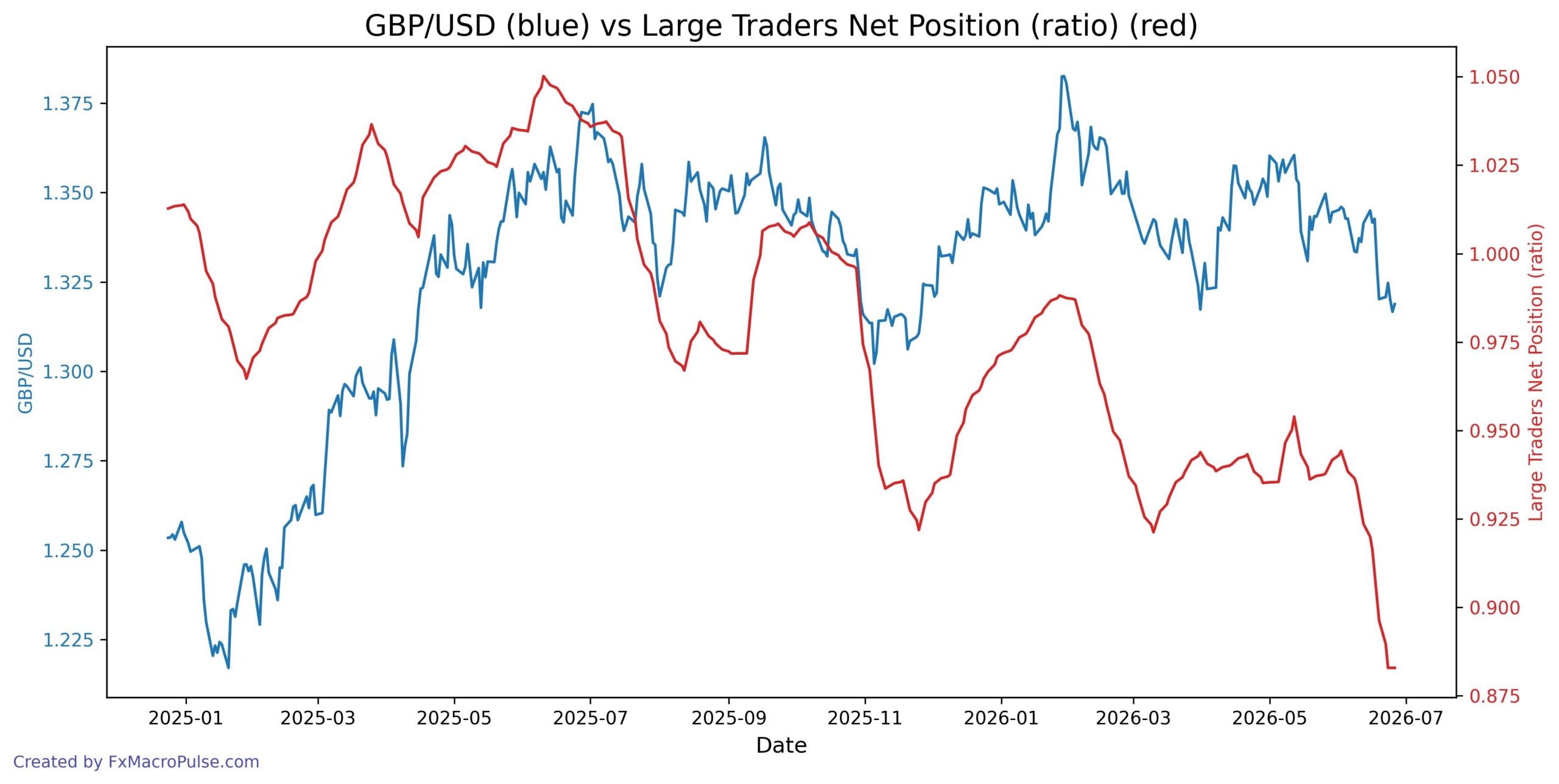 What’s Driving GBP/USD Below 1.32 When Yield Spreads Tell a Different Story? 2026-06-29_11_41_01_GBP_USD_cot_noncomm_spread_ratio.jpg