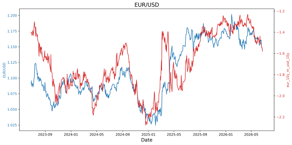 Bond Yield Differentials Forex: The Complete Guide to Yield Spreads Trading eur usd yield differences