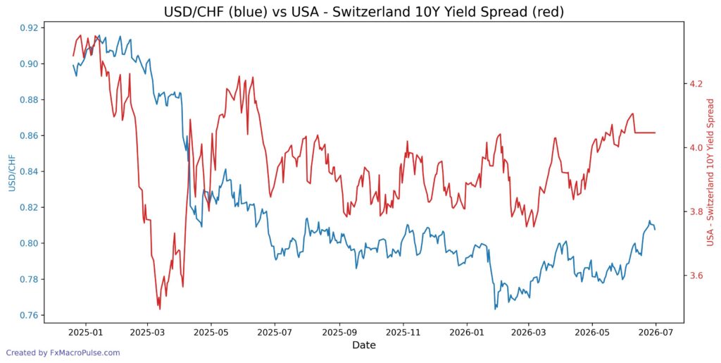 2026 07 01 22 05 42 usd chf 10y yield