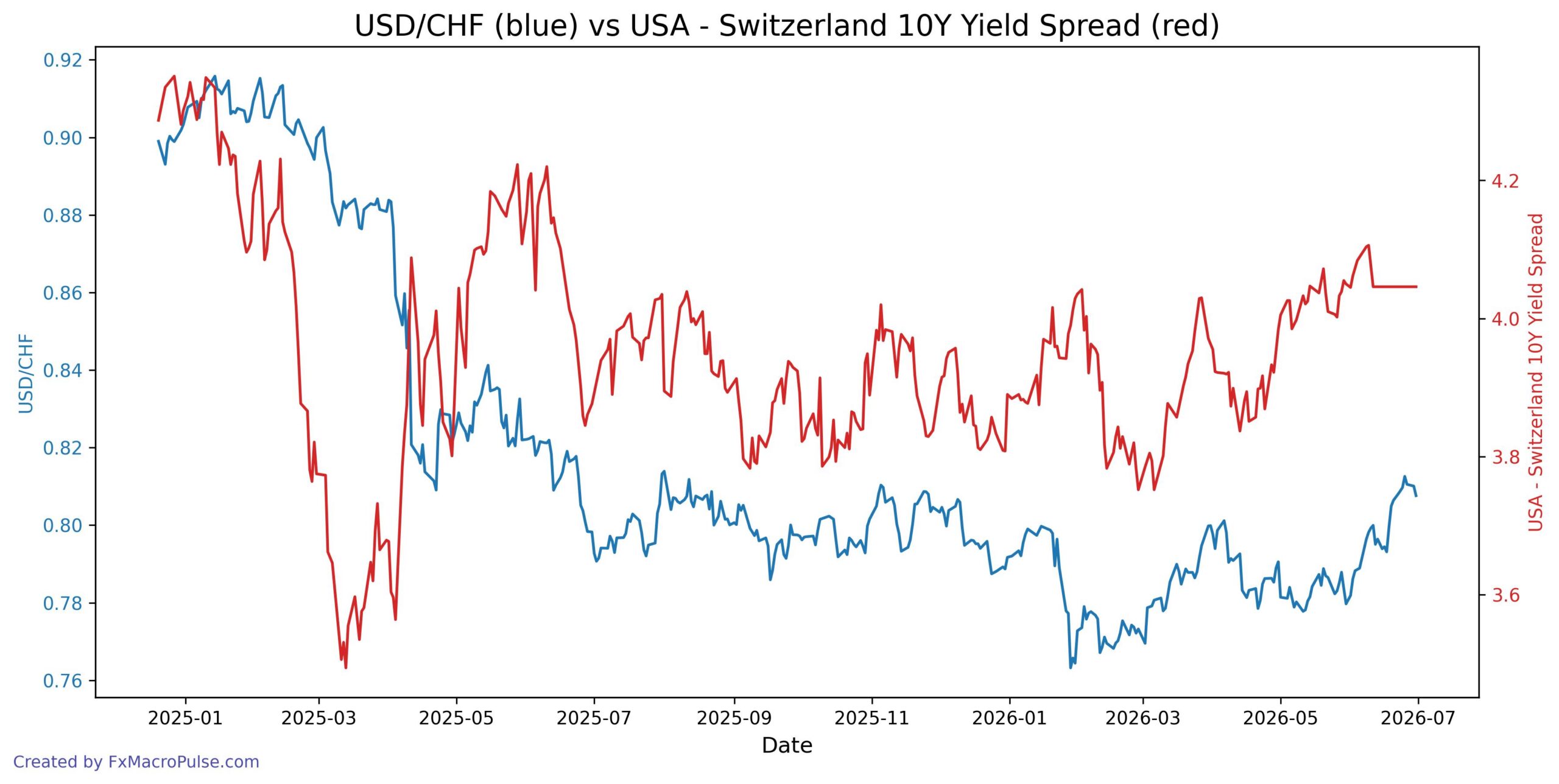 2026-07-01_22_05_42_USD_CHF_10y_yield.jpg