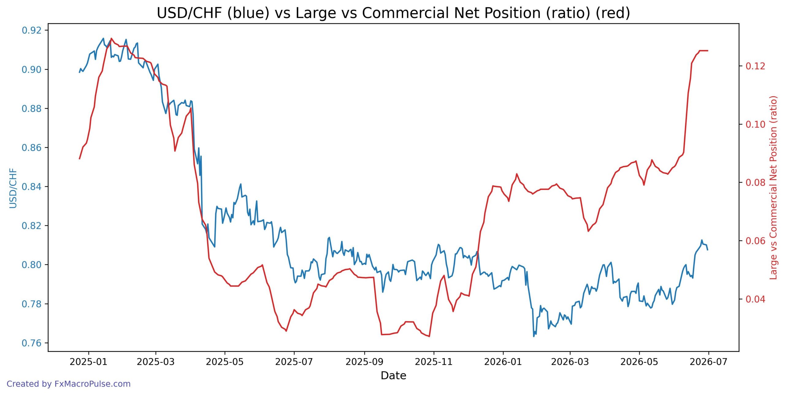 2026-07-01_22_05_57_USD_CHF_cot_noncomm_comm_spread.jpg