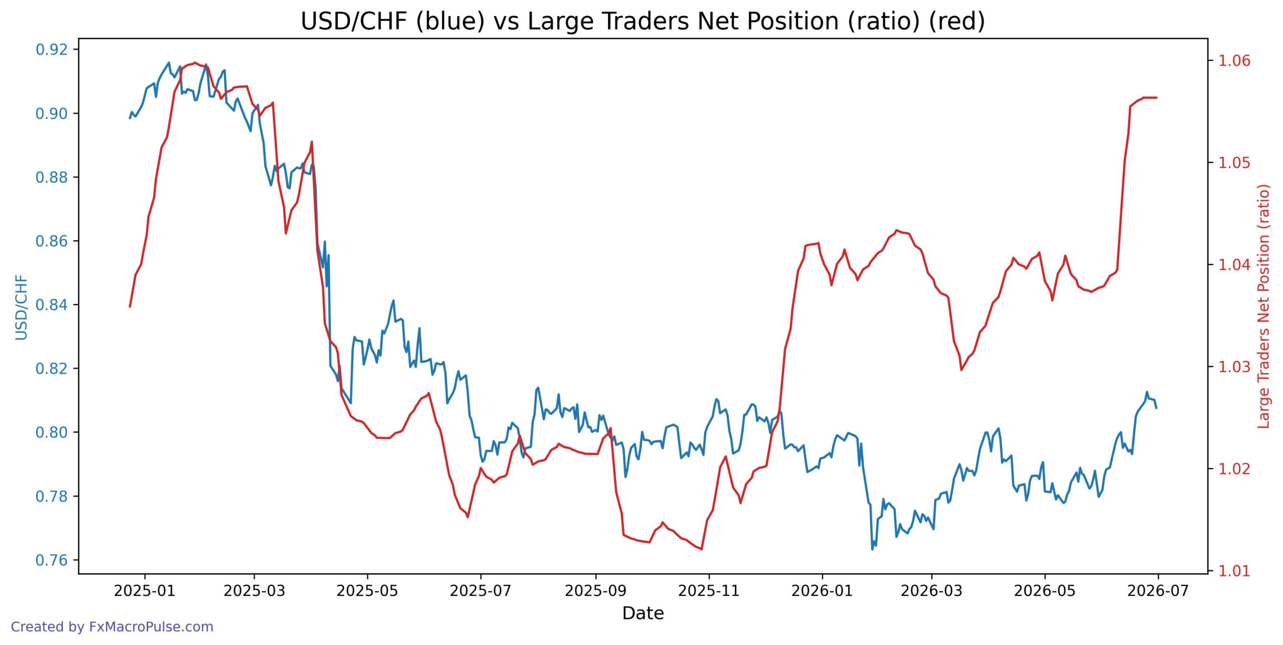 2026-07-01_22_05_57_USD_CHF_cot_noncomm_spread_ratio.jpg