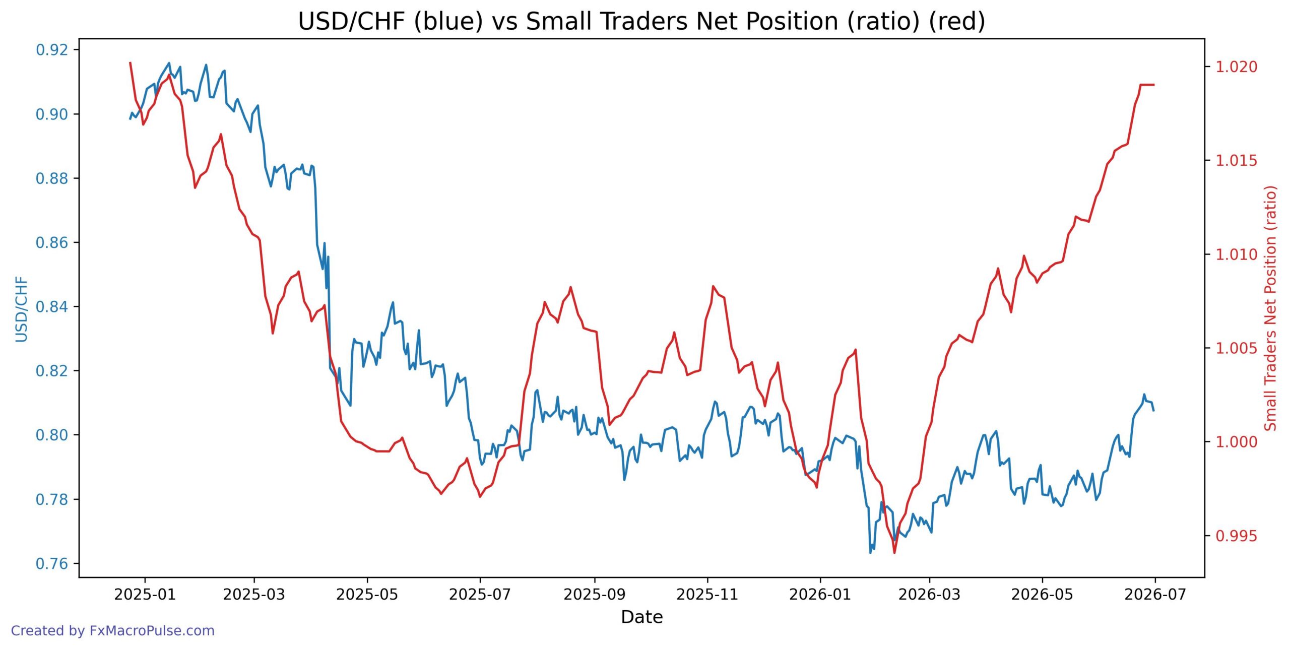 2026-07-01_22_05_57_USD_CHF_cot_nonrept_spread_ratio.jpg