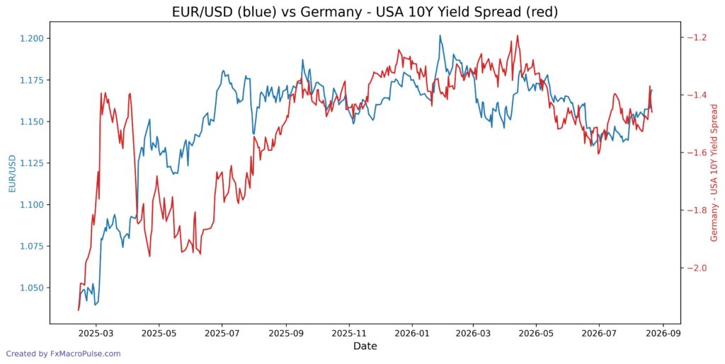 2026 08 24 19 08 52 eur usd 10y yield