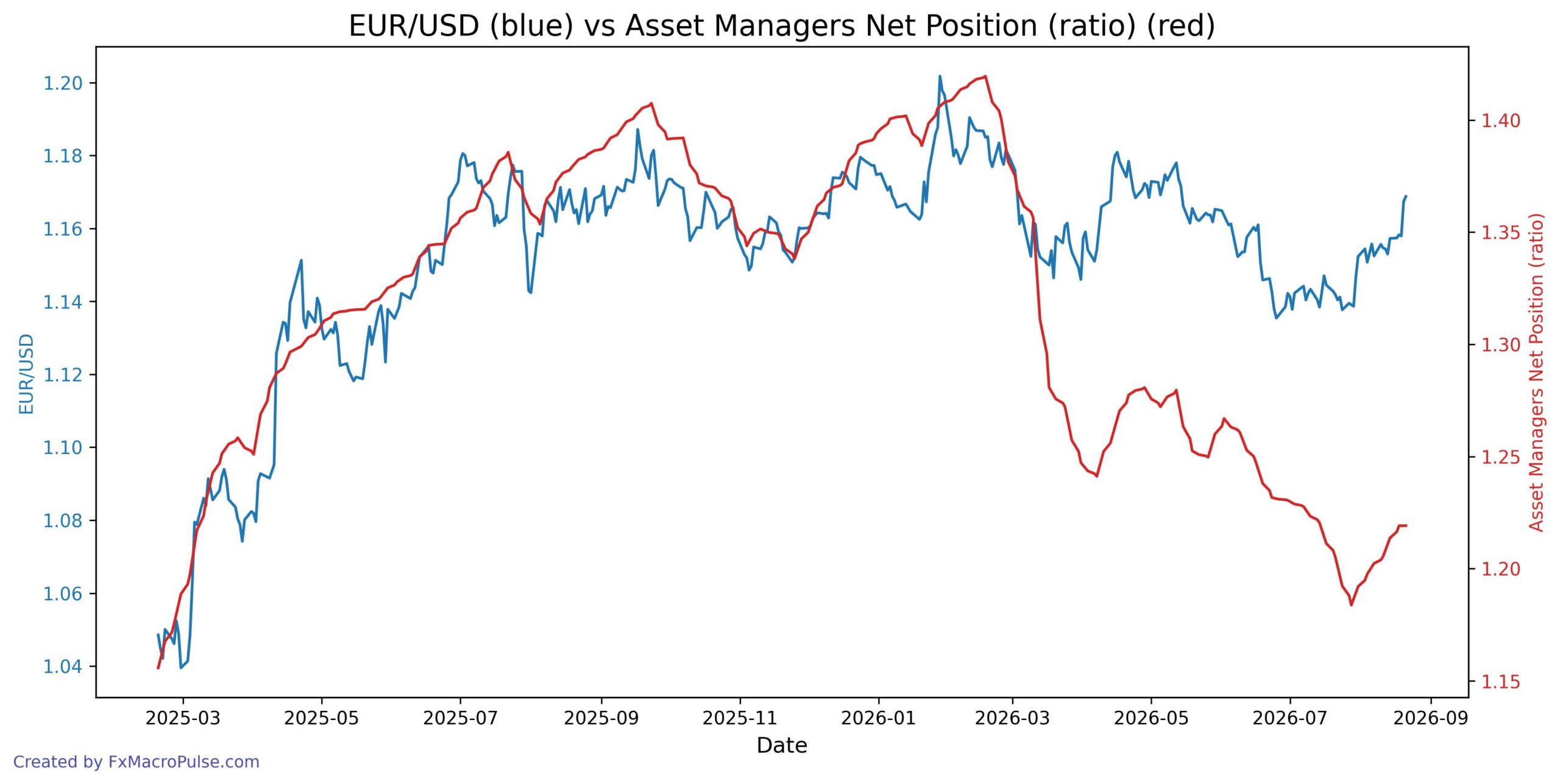 2026-08-24_19_09_49_EUR_USD_cot_asset_mgr_spread_ratio.jpg