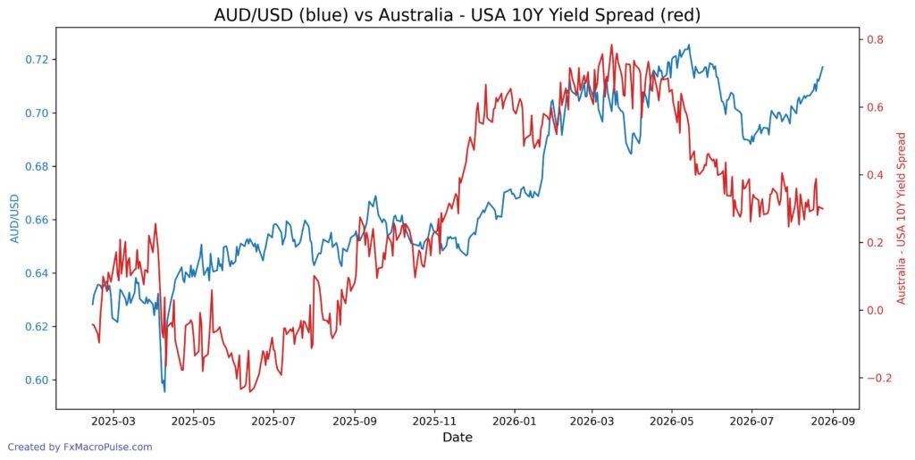 2026 08 25 11 05 54 aud usd 10y yield