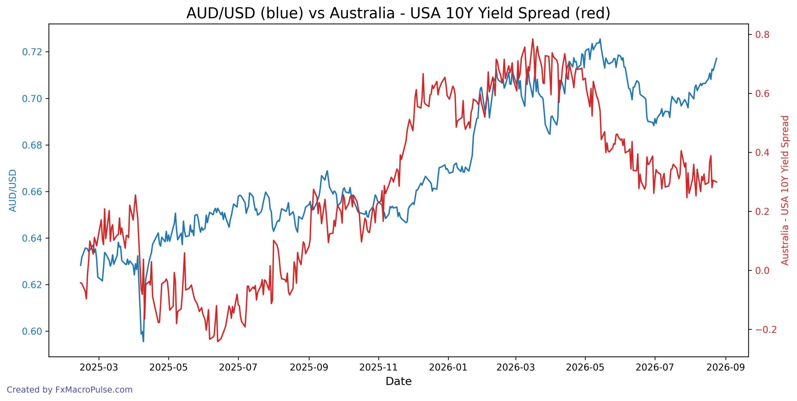From 0.688 to 0.717: AUD/USD's Summer Rally Faces CPI Test 2026-08-25_11_05_54_AUD_USD_10y_yield.jpg