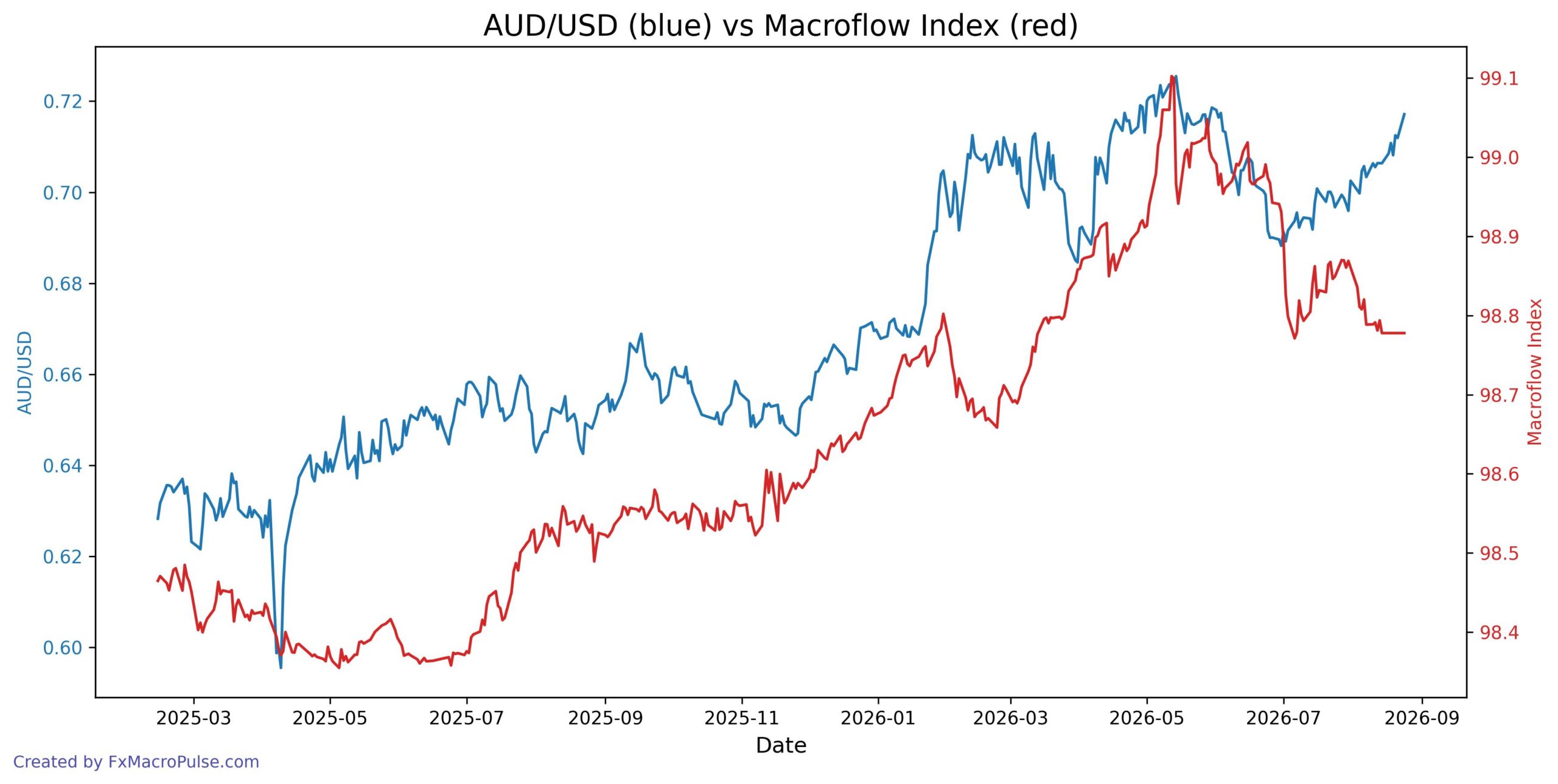 From 0.688 to 0.717: AUD/USD's Summer Rally Faces CPI Test 2026-08-25_11_05_54_AUD_USD_macroflow_index.jpg