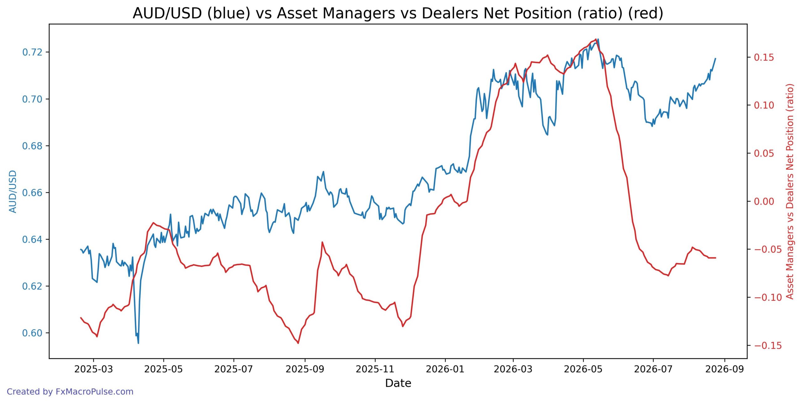 From 0.688 to 0.717: AUD/USD's Summer Rally Faces CPI Test 2026-08-25_11_06_46_AUD_USD_cot_asset_mgr_dealer_spread.jpg