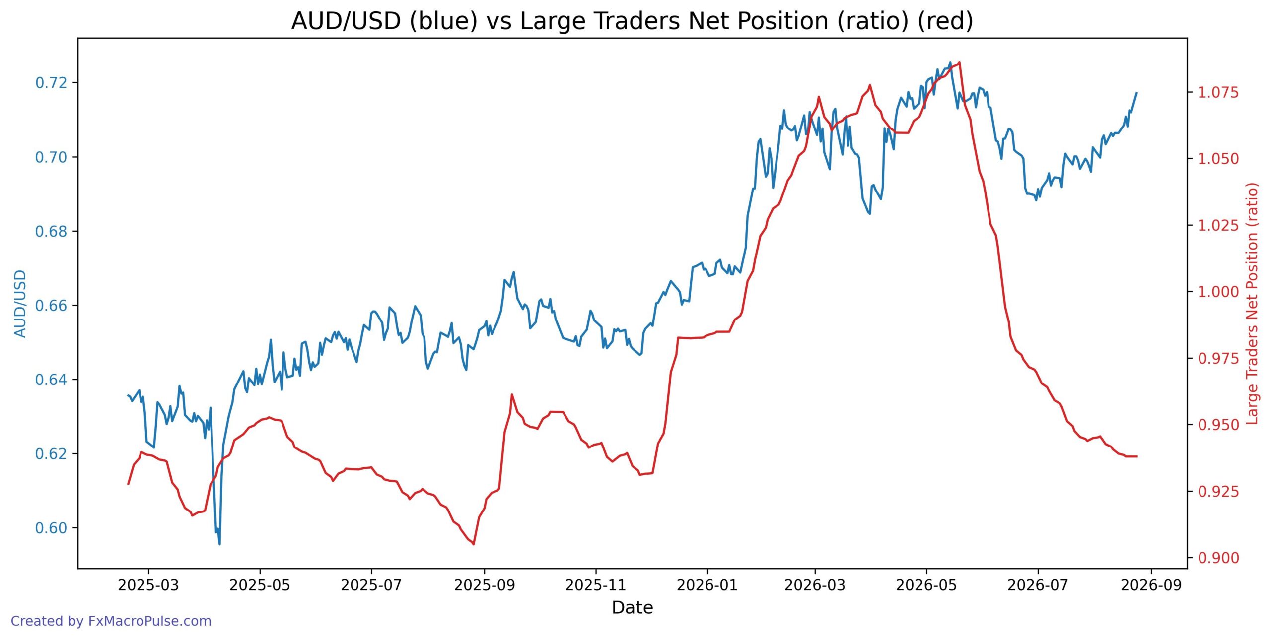 From 0.688 to 0.717: AUD/USD's Summer Rally Faces CPI Test 2026-08-25_11_06_46_AUD_USD_cot_noncomm_spread_ratio.jpg