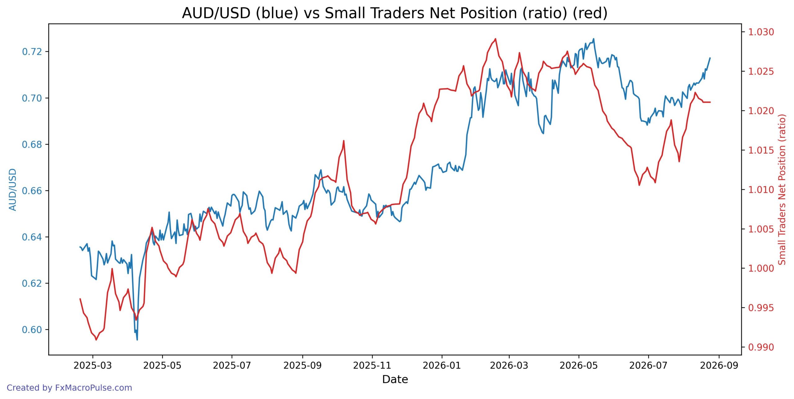 From 0.688 to 0.717: AUD/USD's Summer Rally Faces CPI Test 2026-08-25_11_06_46_AUD_USD_cot_nonrept_spread_ratio.jpg