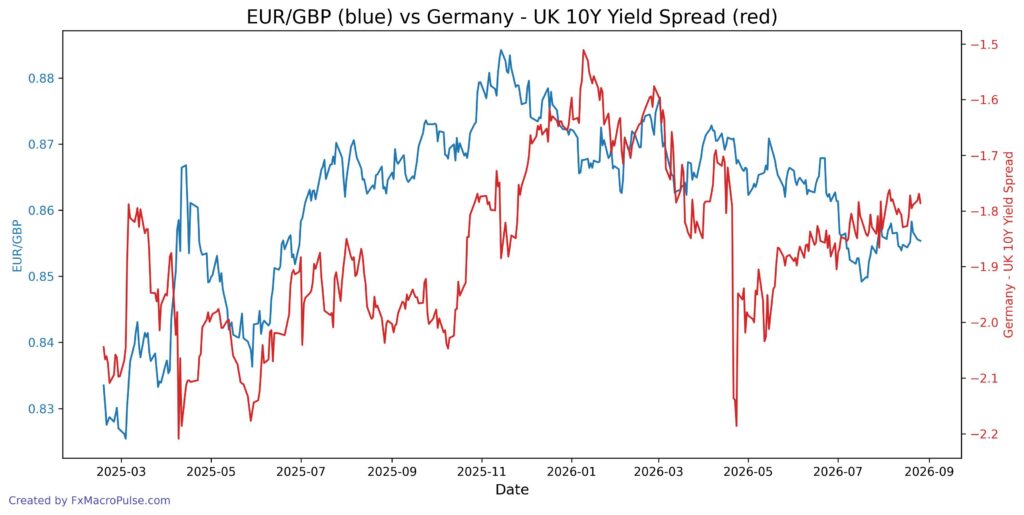 2026 08 27 13 29 35 eur gbp 10y yield