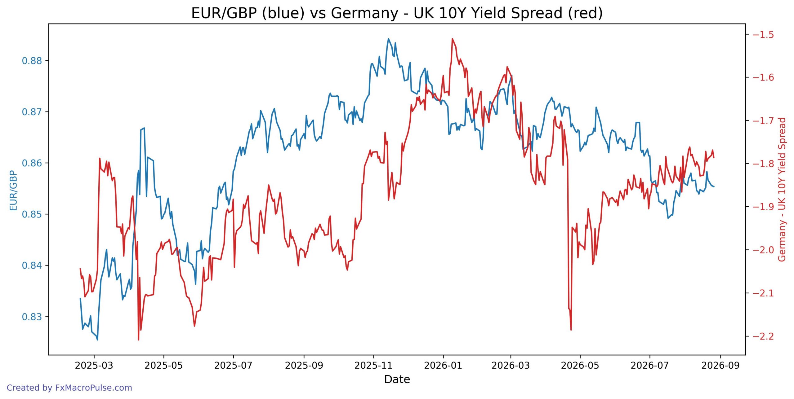 Why EUR/GBP’s Latest Push Up Lacks the Fuel It Had in July 2026-08-27_13_29_35_EUR_GBP_10y_yield.jpg