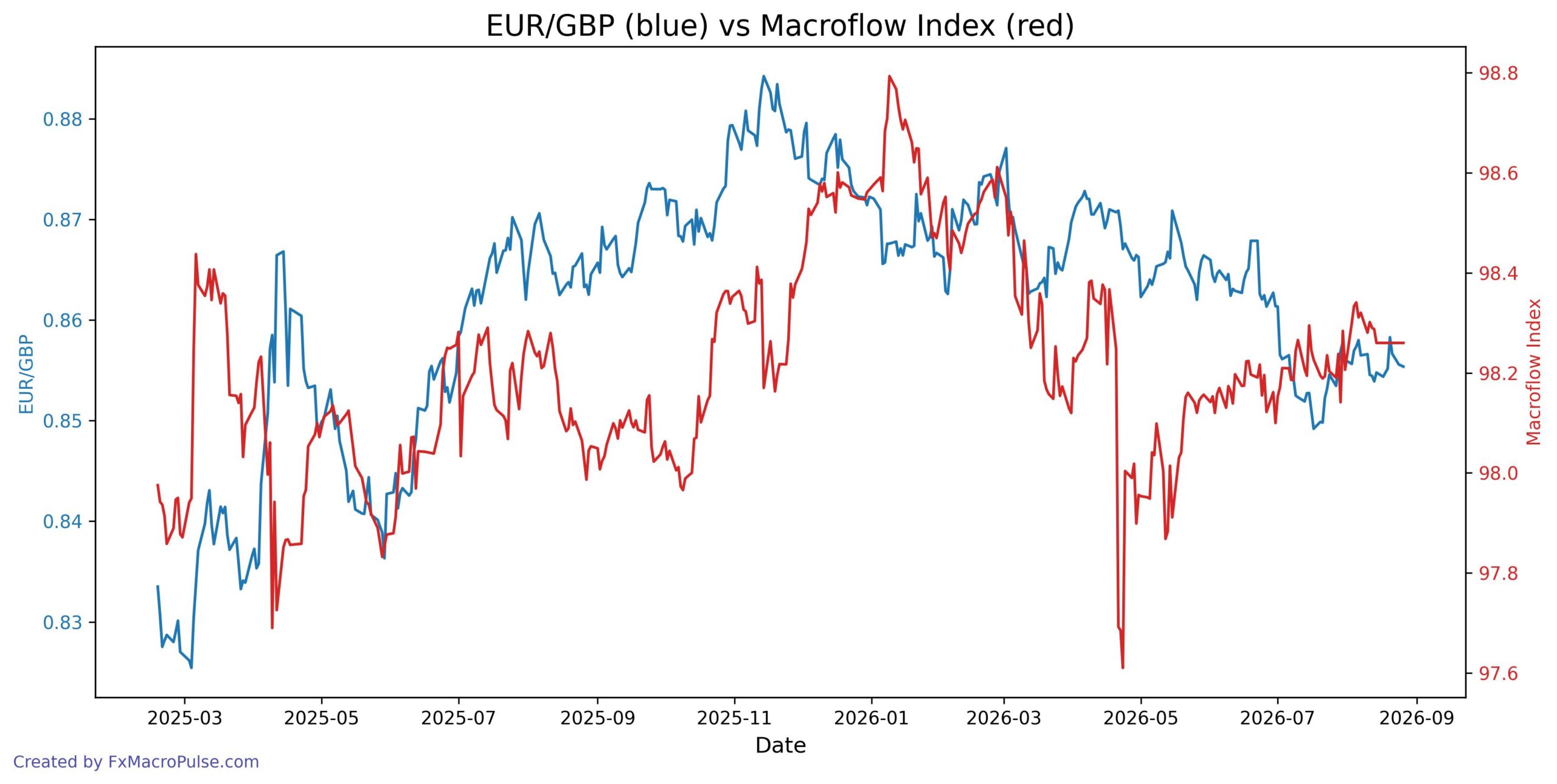 Why EUR/GBP’s Latest Push Up Lacks the Fuel It Had in July 2026-08-27_13_29_35_EUR_GBP_macroflow_index.jpg