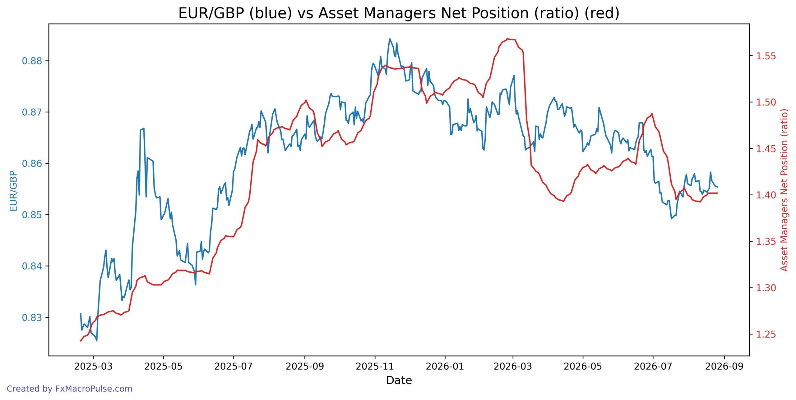 Why EUR/GBP’s Latest Push Up Lacks the Fuel It Had in July 2026-08-27_13_30_08_EUR_GBP_cot_asset_mgr_spread_ratio.jpg